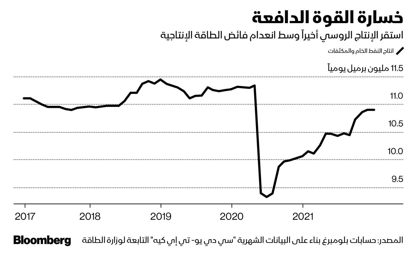 المصدر: بلومبرغ