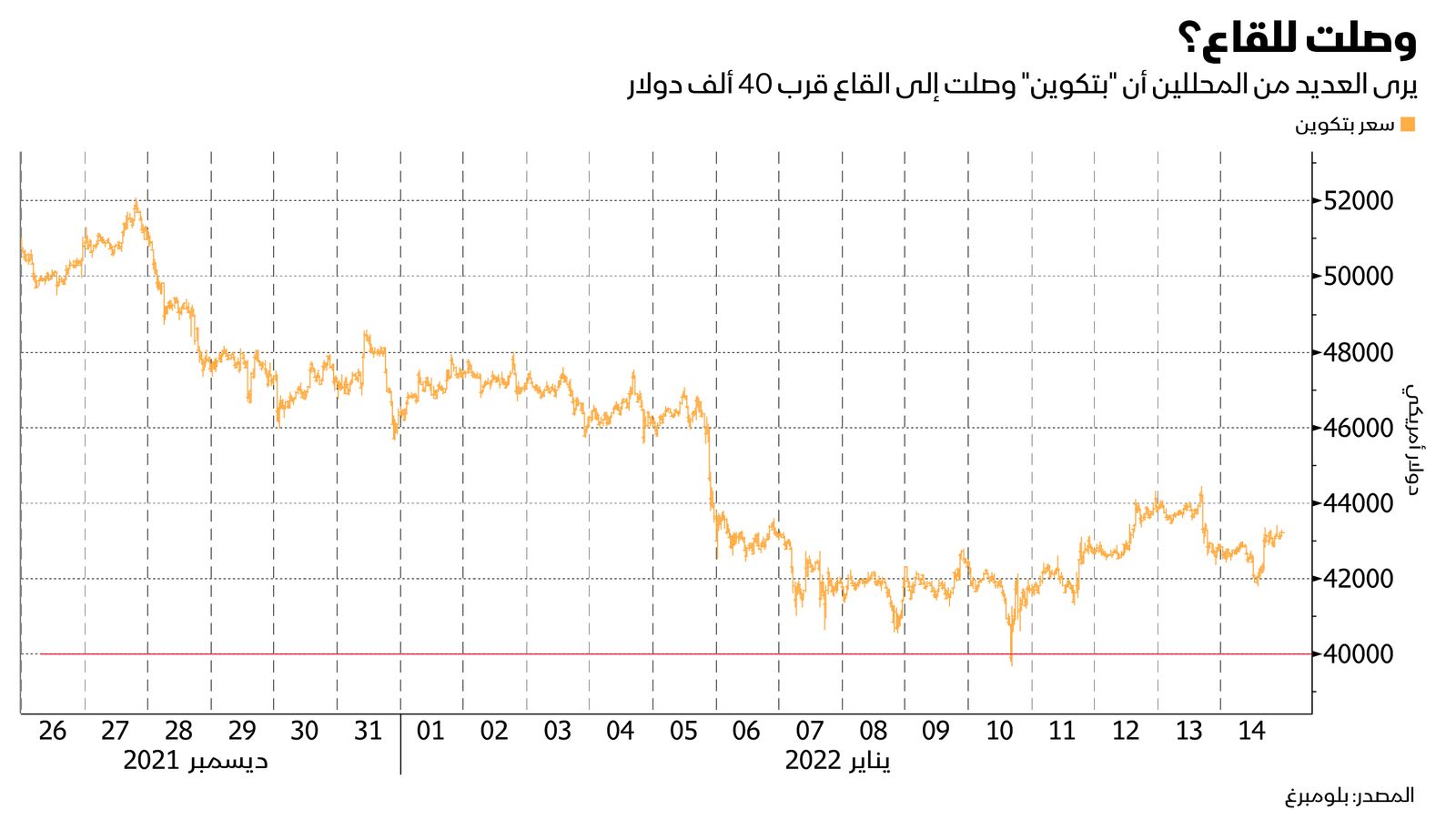 المصدر: بلومبرغ