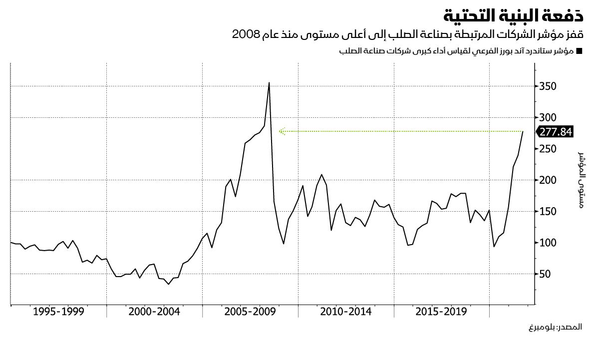 المصدر: بلومبرغ