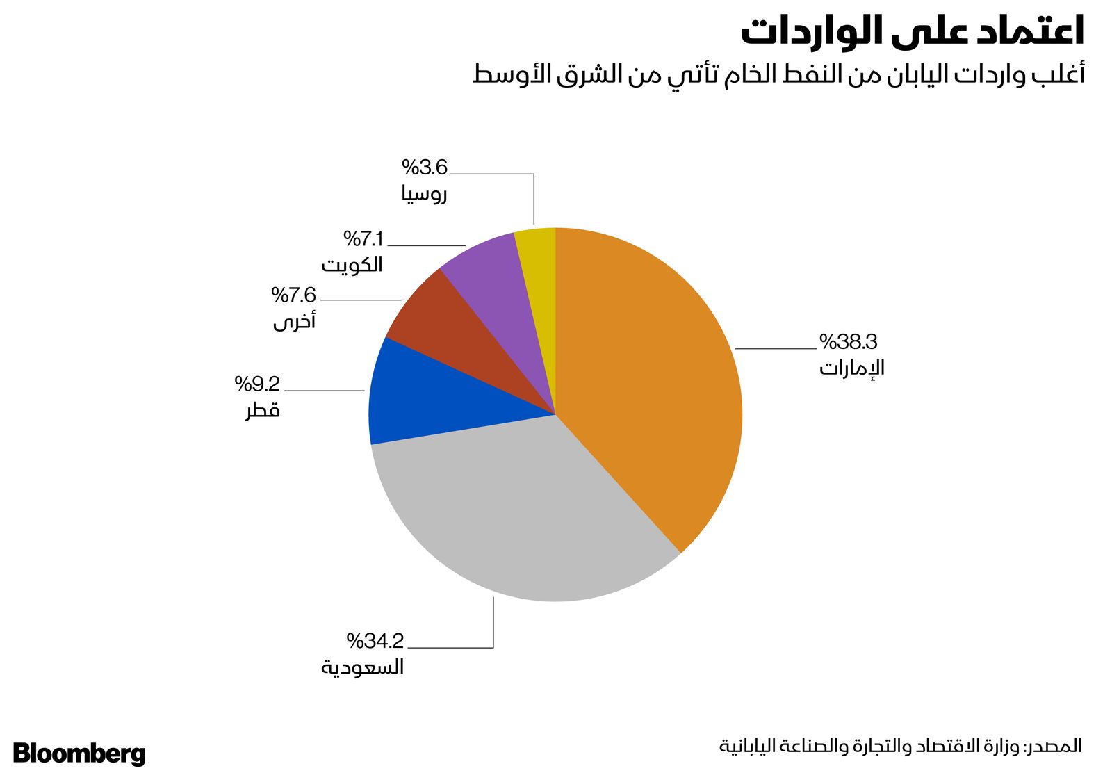 المصدر: بلومبرغ