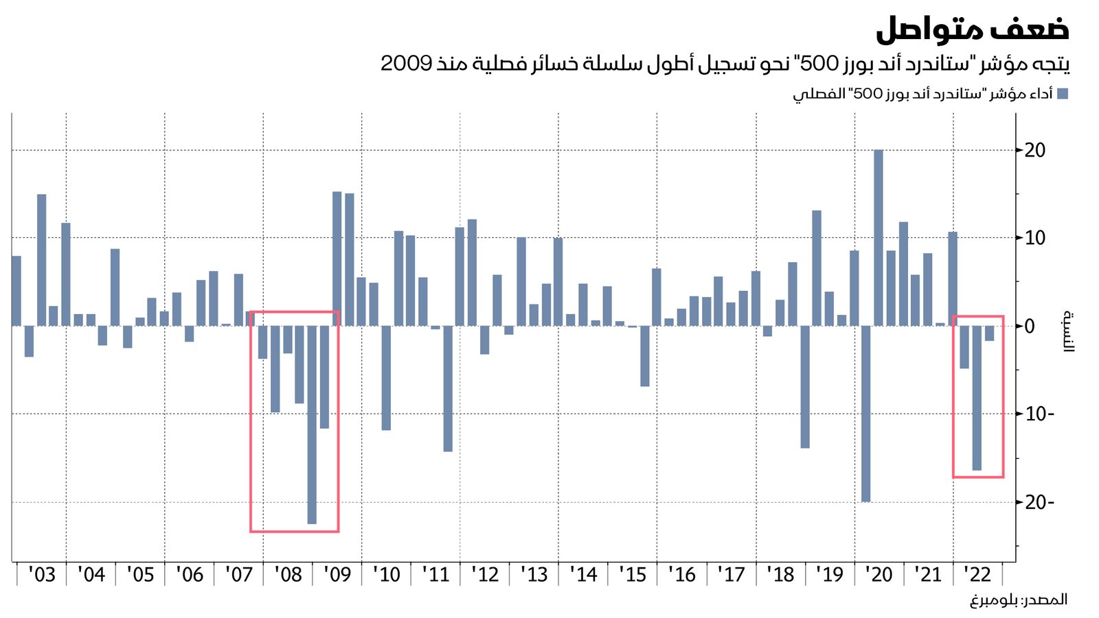 المصدر: بلومبرغ