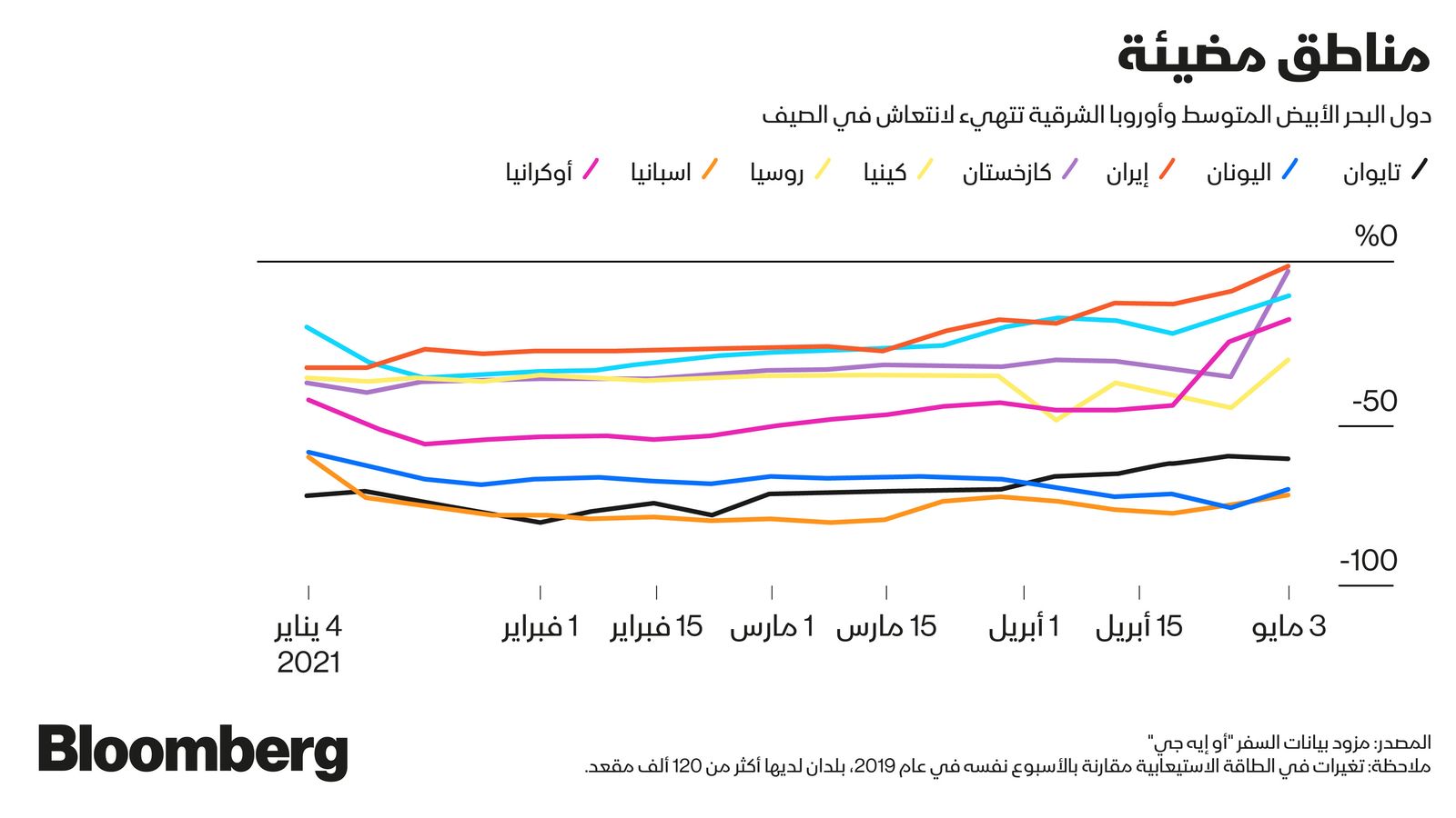 المصدر: بلومبرغ 