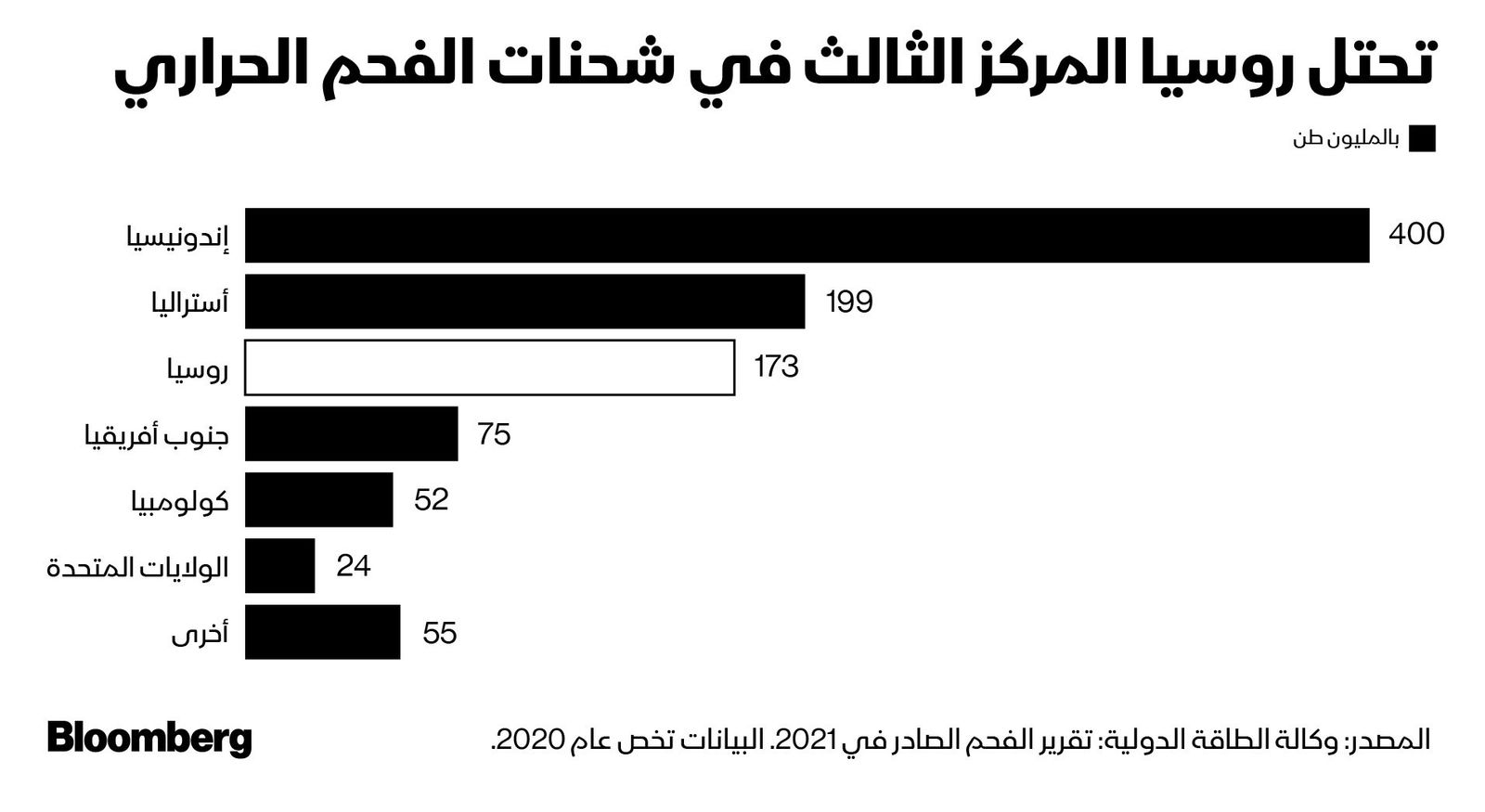 المصدر: بلومبرغ