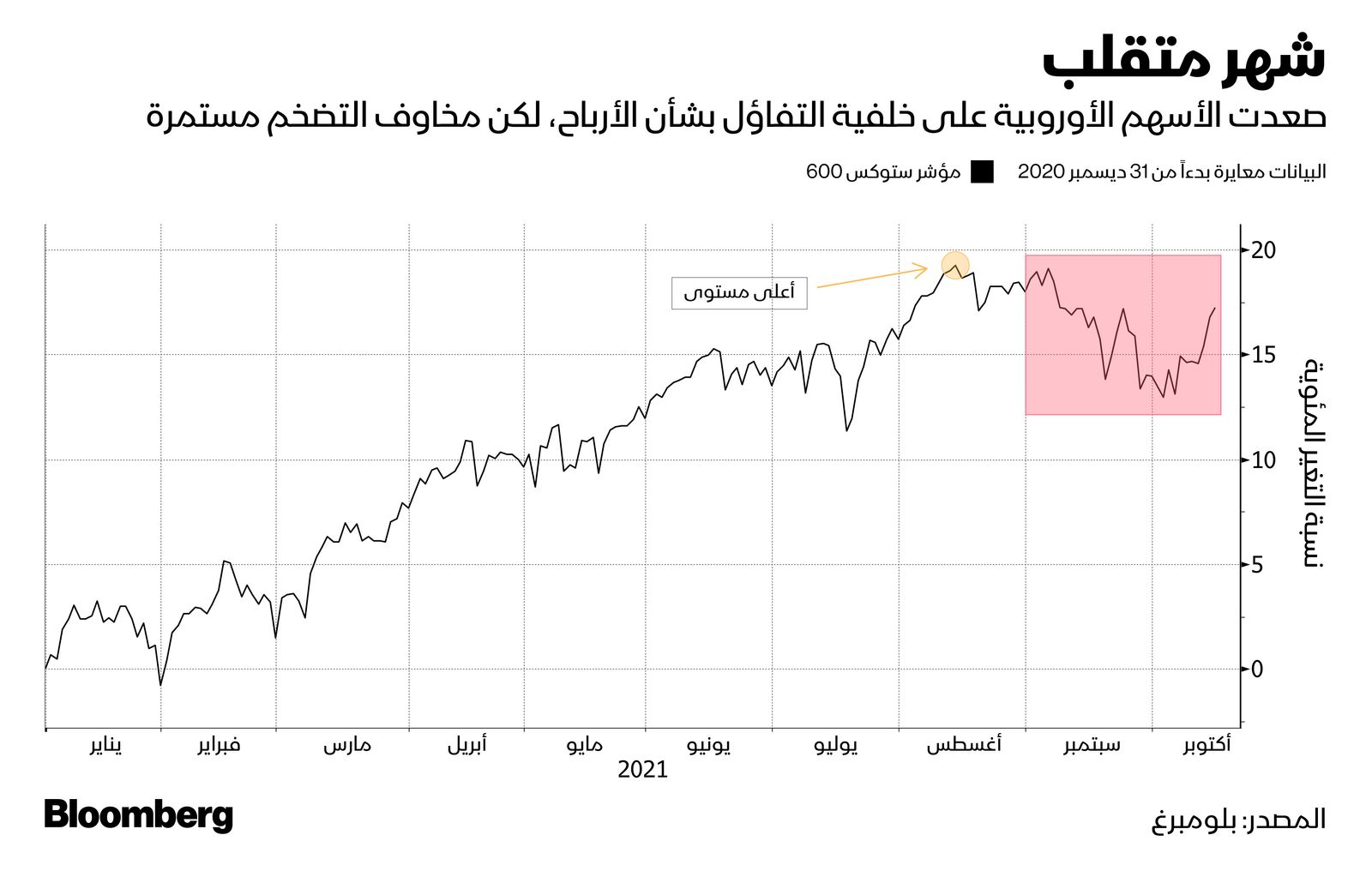 المصدر: بلومبرغ