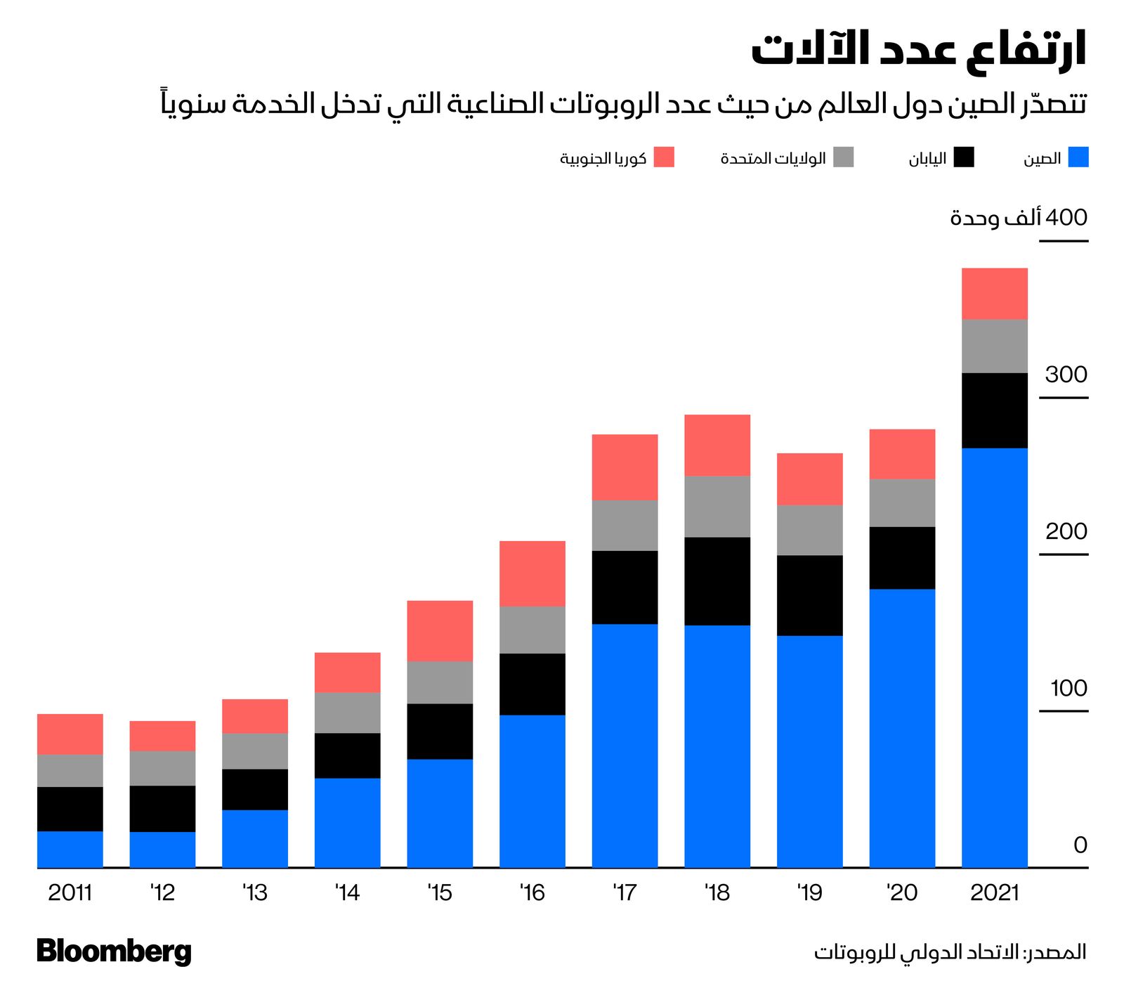 المصدر: بلومبرغ