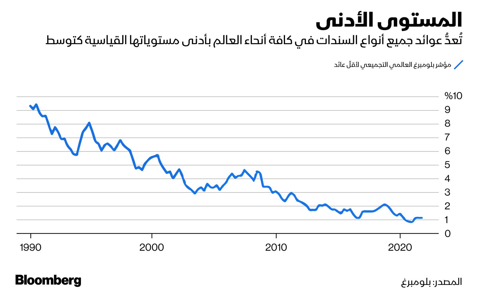 المصدر: بلومبرغ