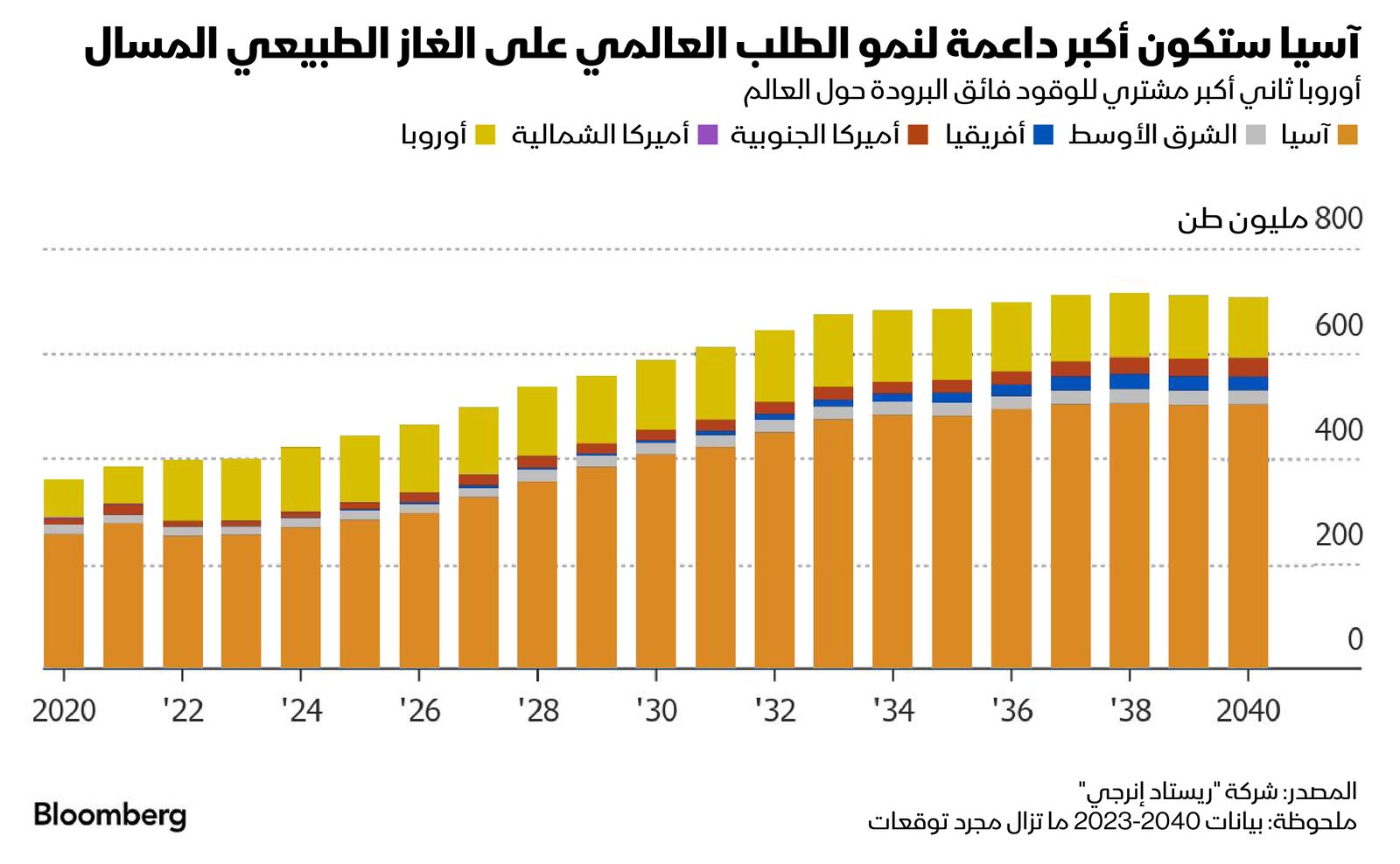 المصدر: بلومبرغ