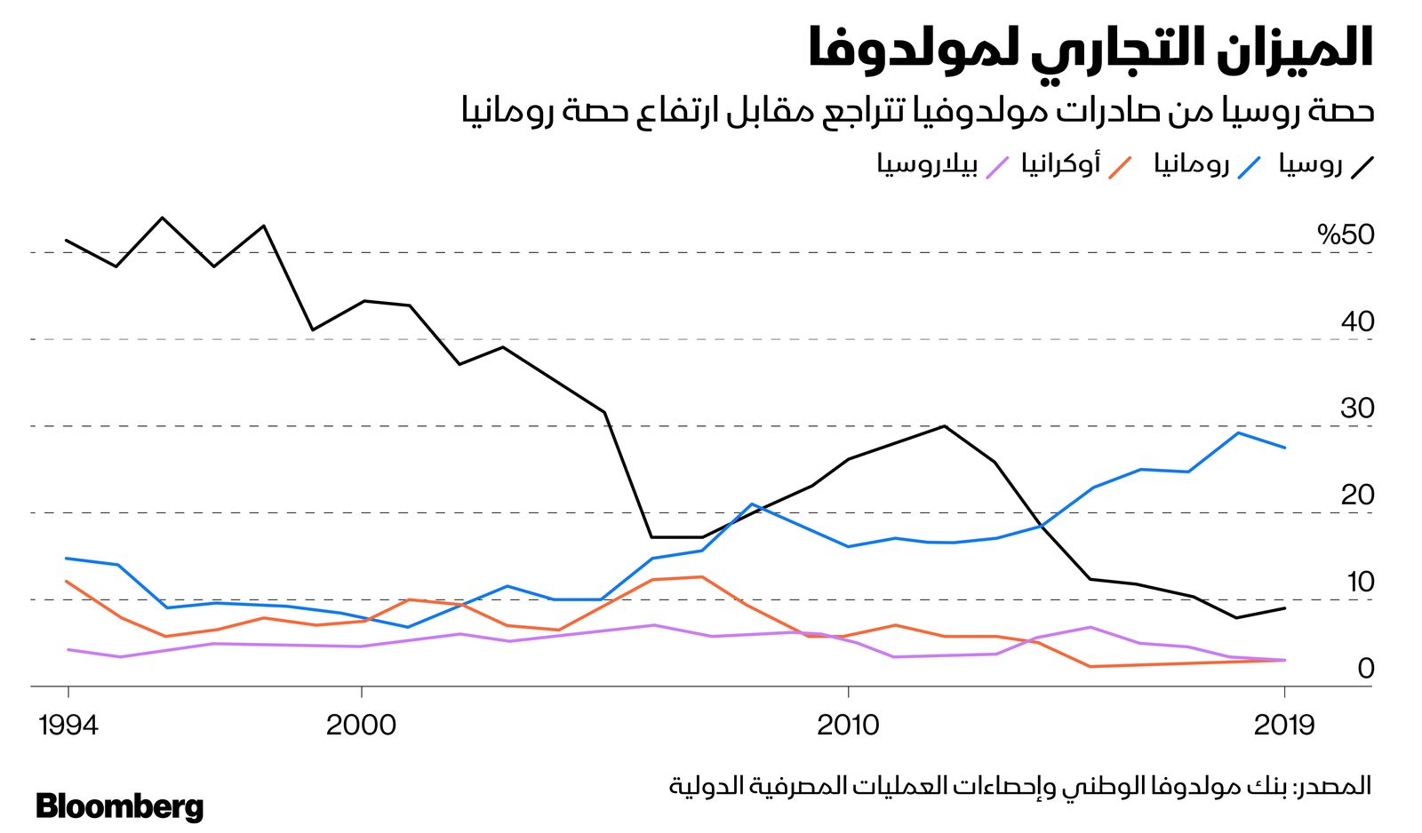 المصدر: بلومبرغ