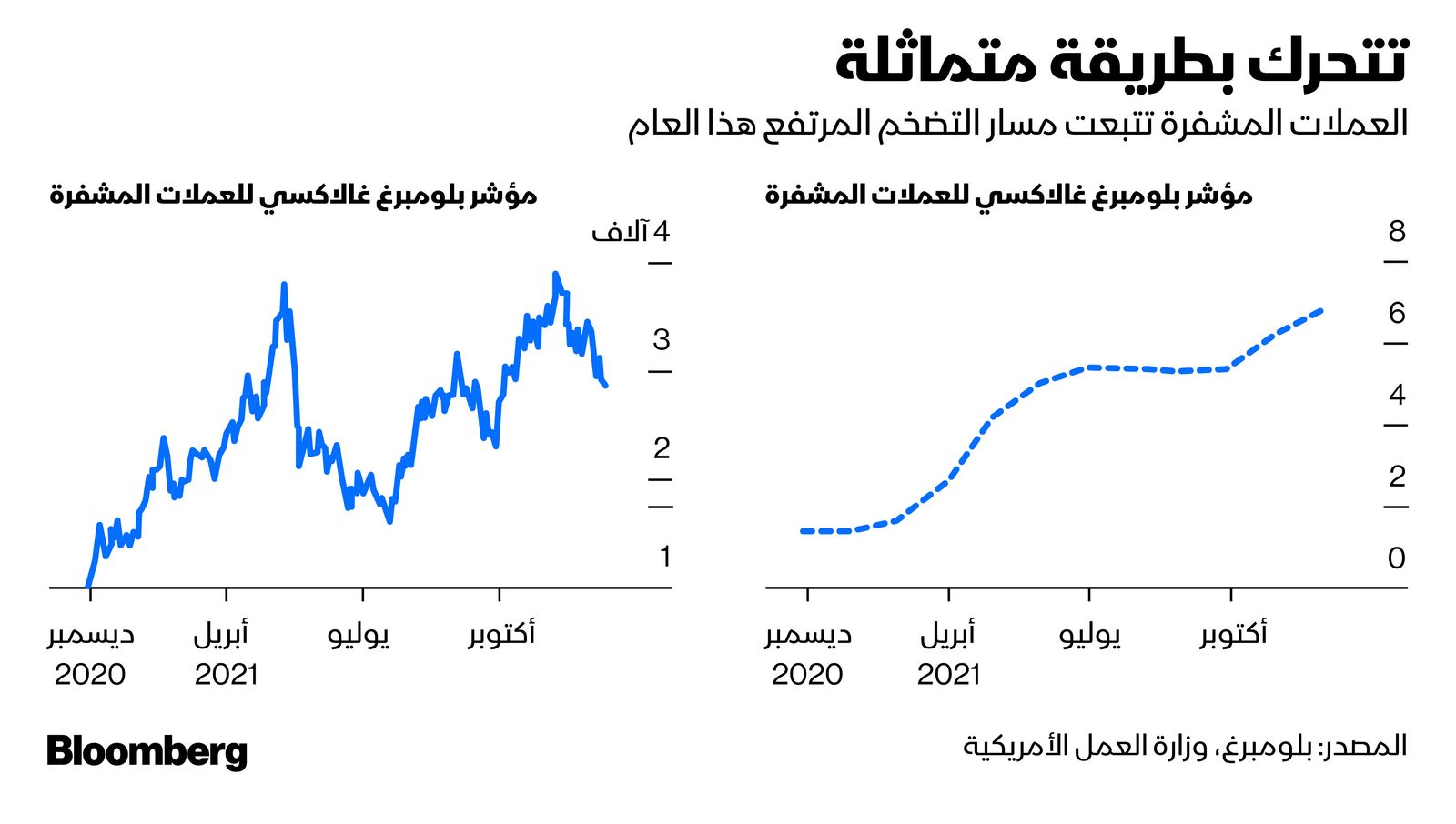 المصدر: بلومبرغ