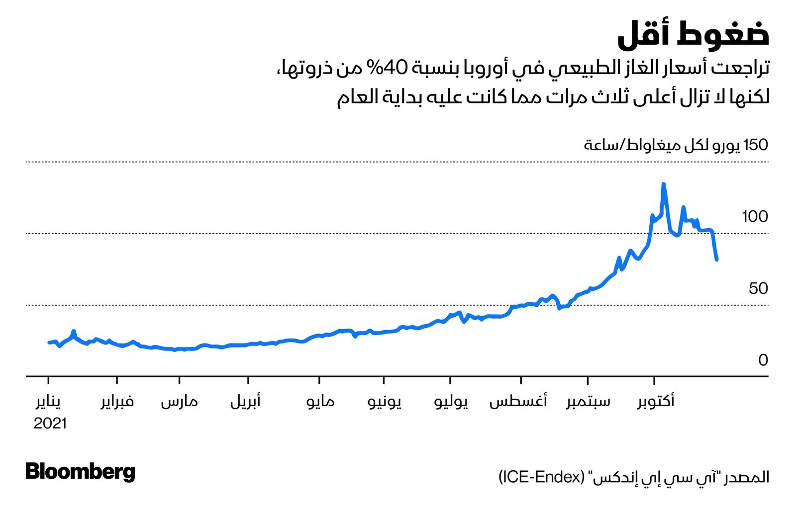 المصدر: بلومبرغ