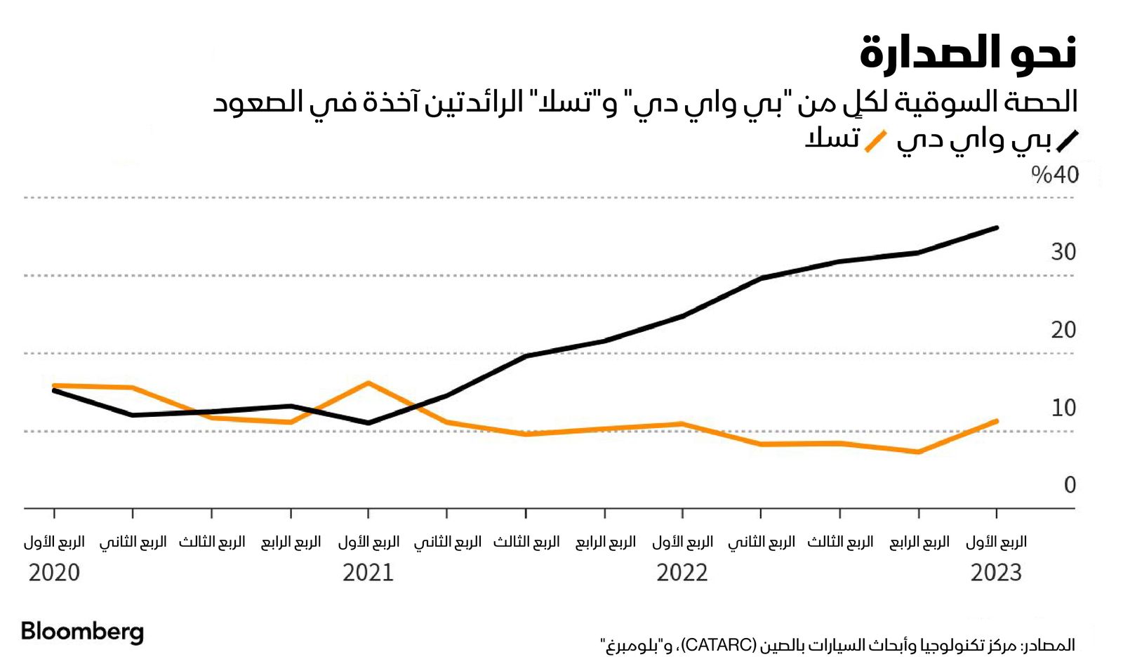 المصدر: بلومبرغ