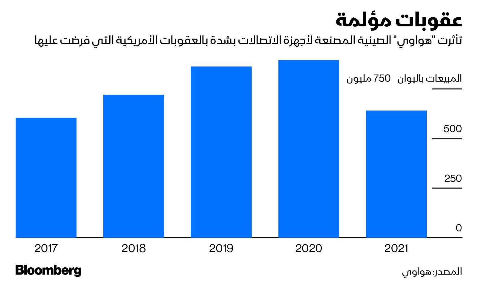 المصدر: بلومبرغ