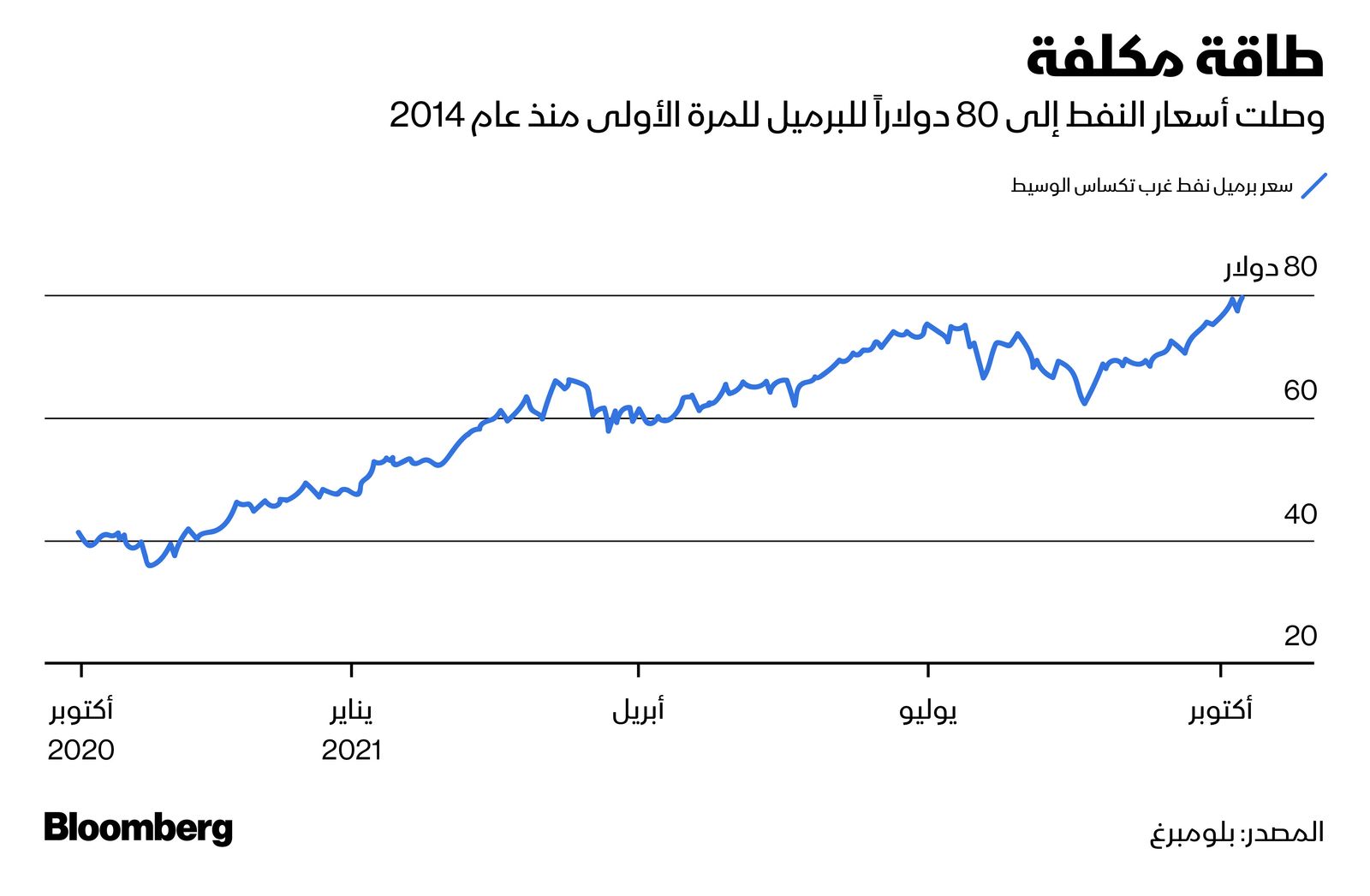 المصدر: بلومبرغ