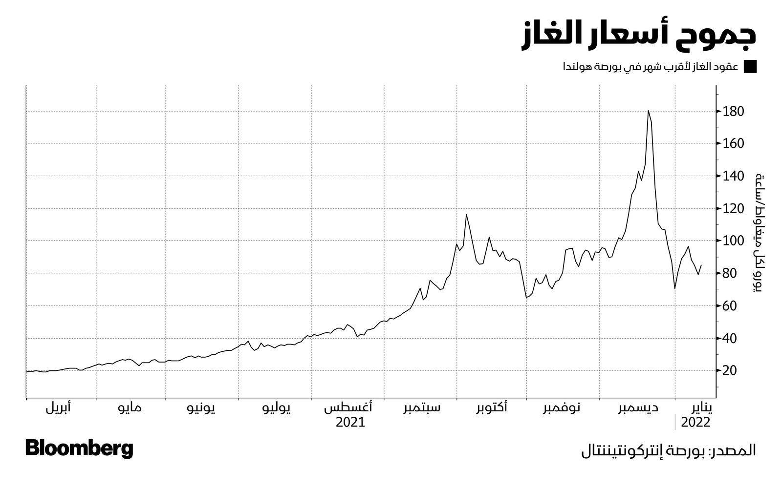 المصدر: بلومبرغ