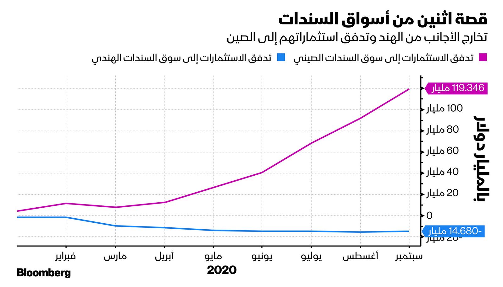 المصدر: بلومبرغ