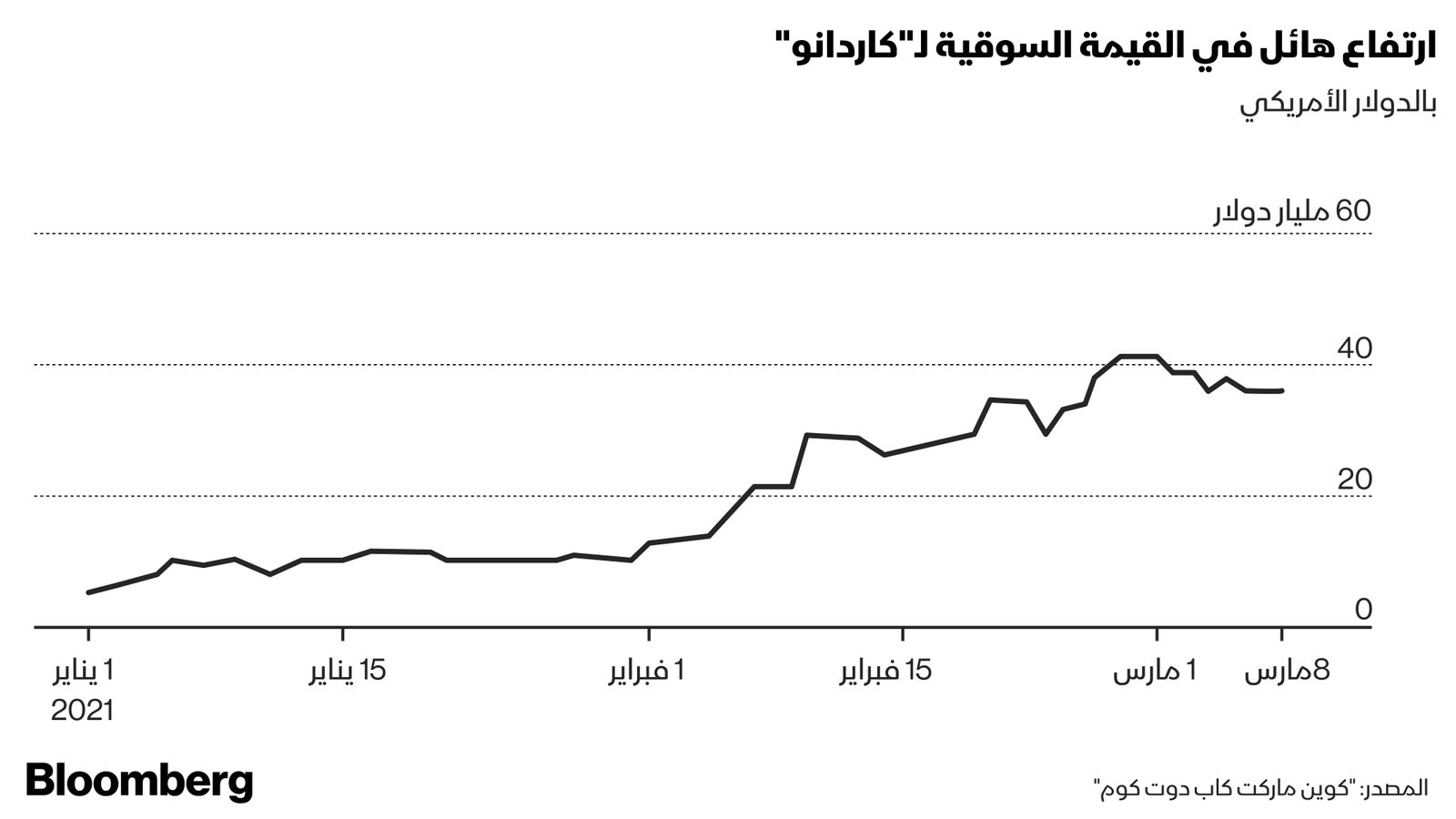 المصدر: بلومبرغ