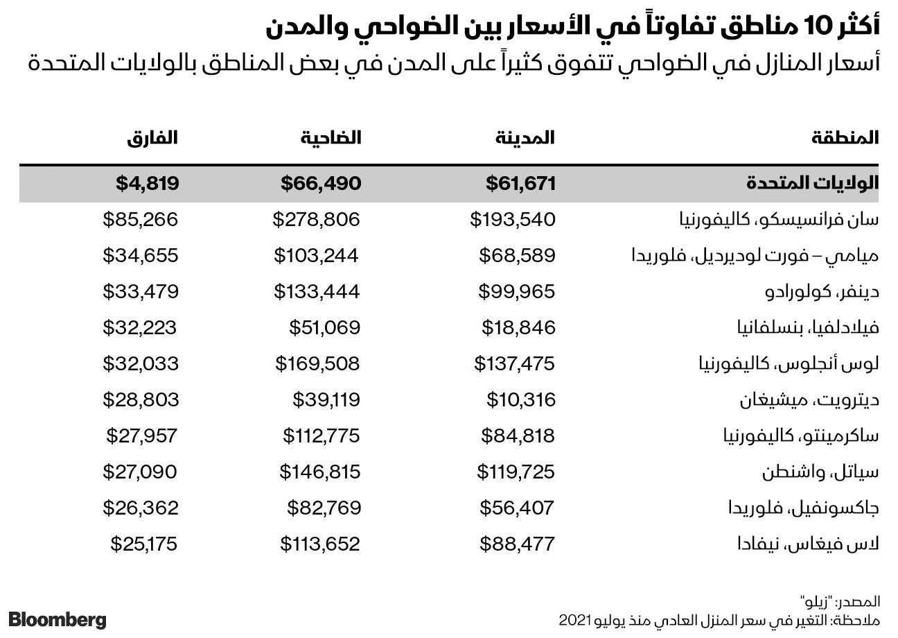 المصدر: بلومبرغ