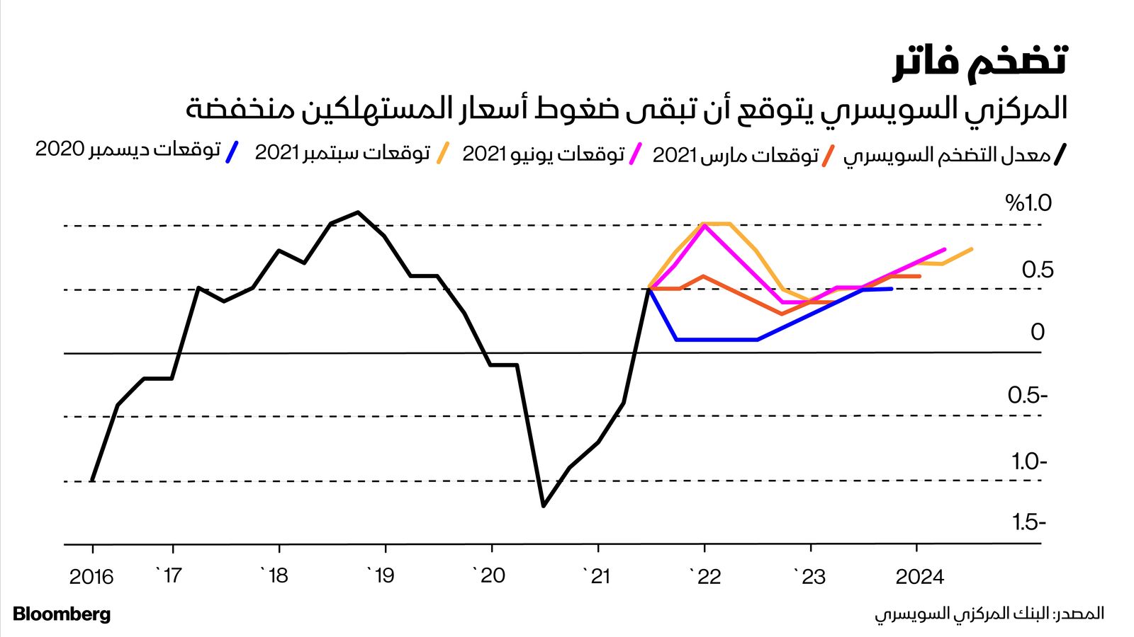 المصدر: بلومبرغ