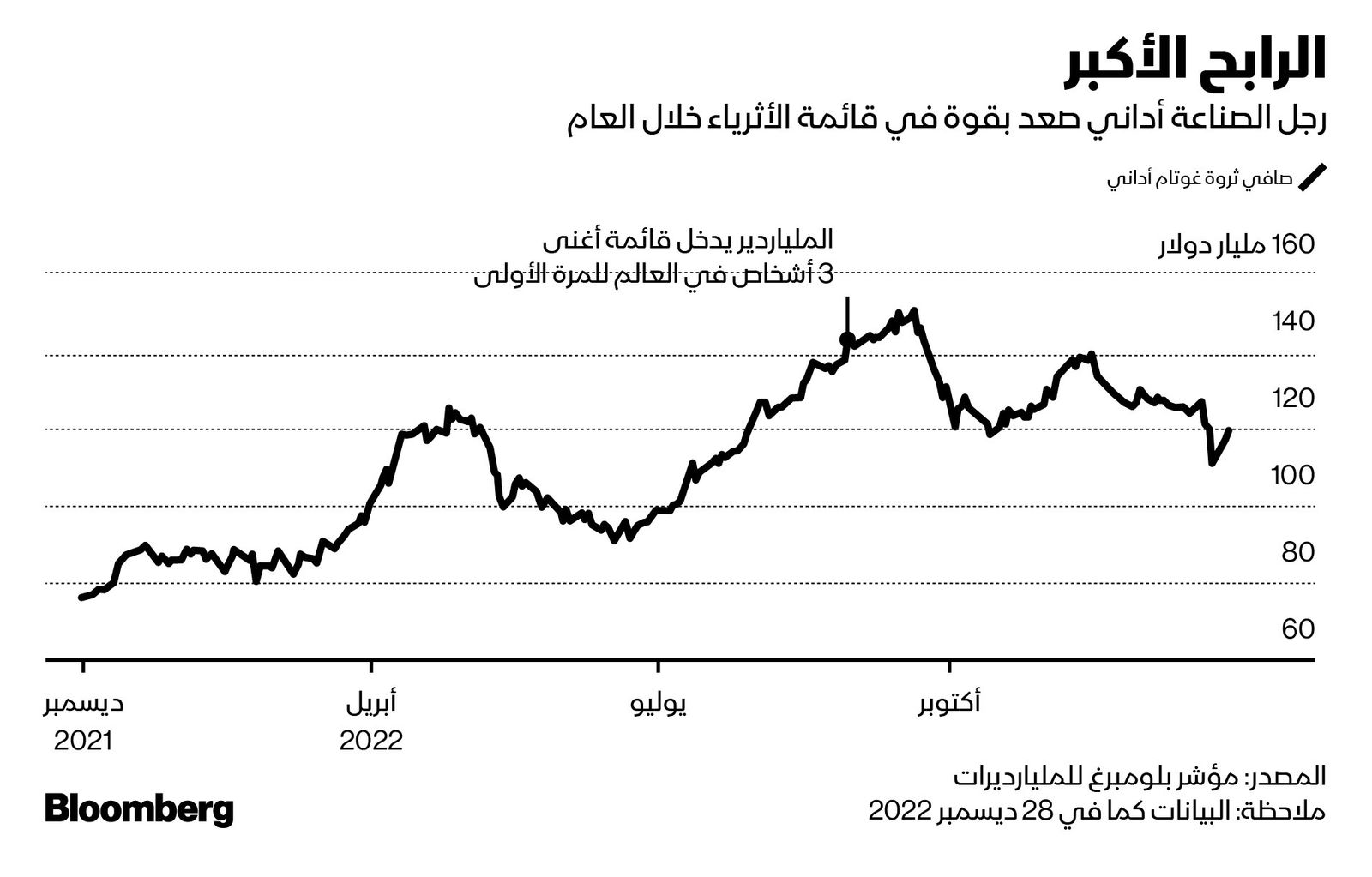 المصدر: بلومبرغ