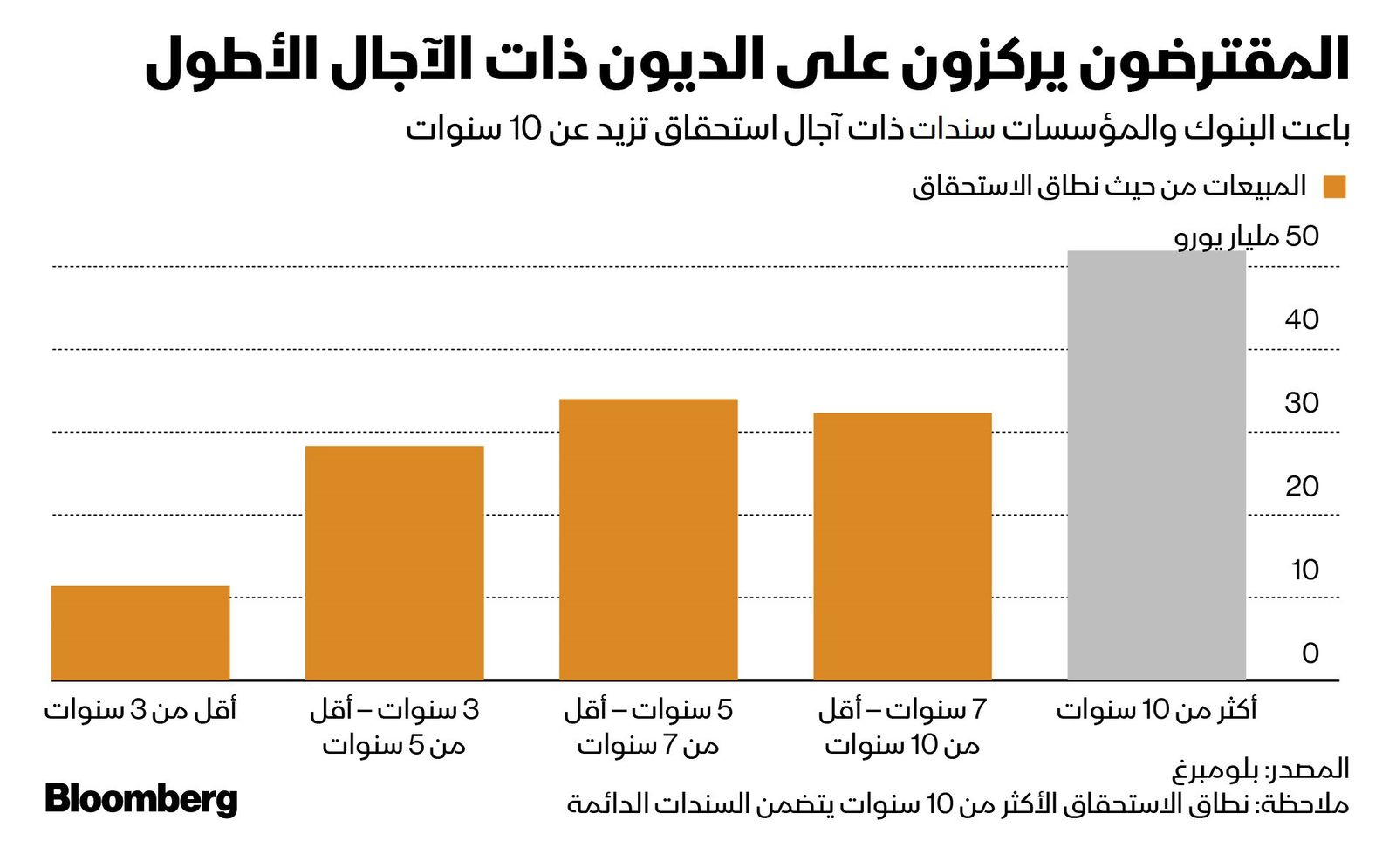 المصدر: بلومبرغ