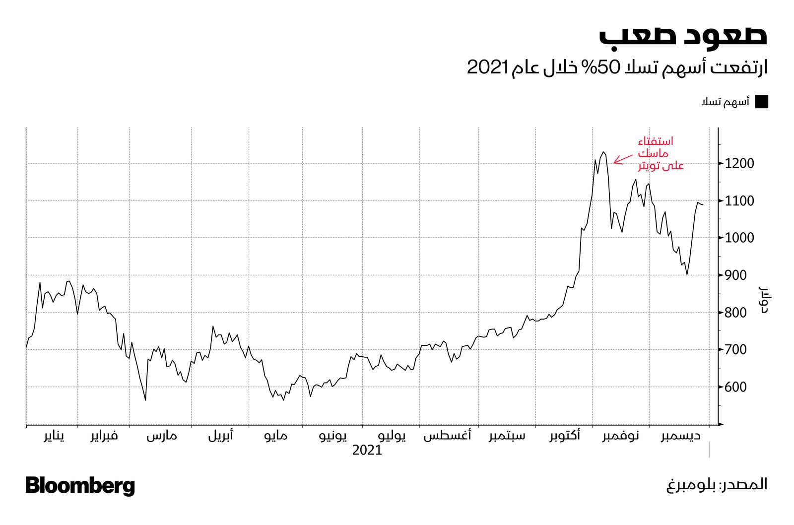 المصدر: بلومبرغ