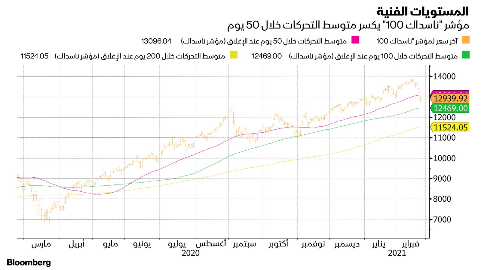 المصدر: بلومبرغ