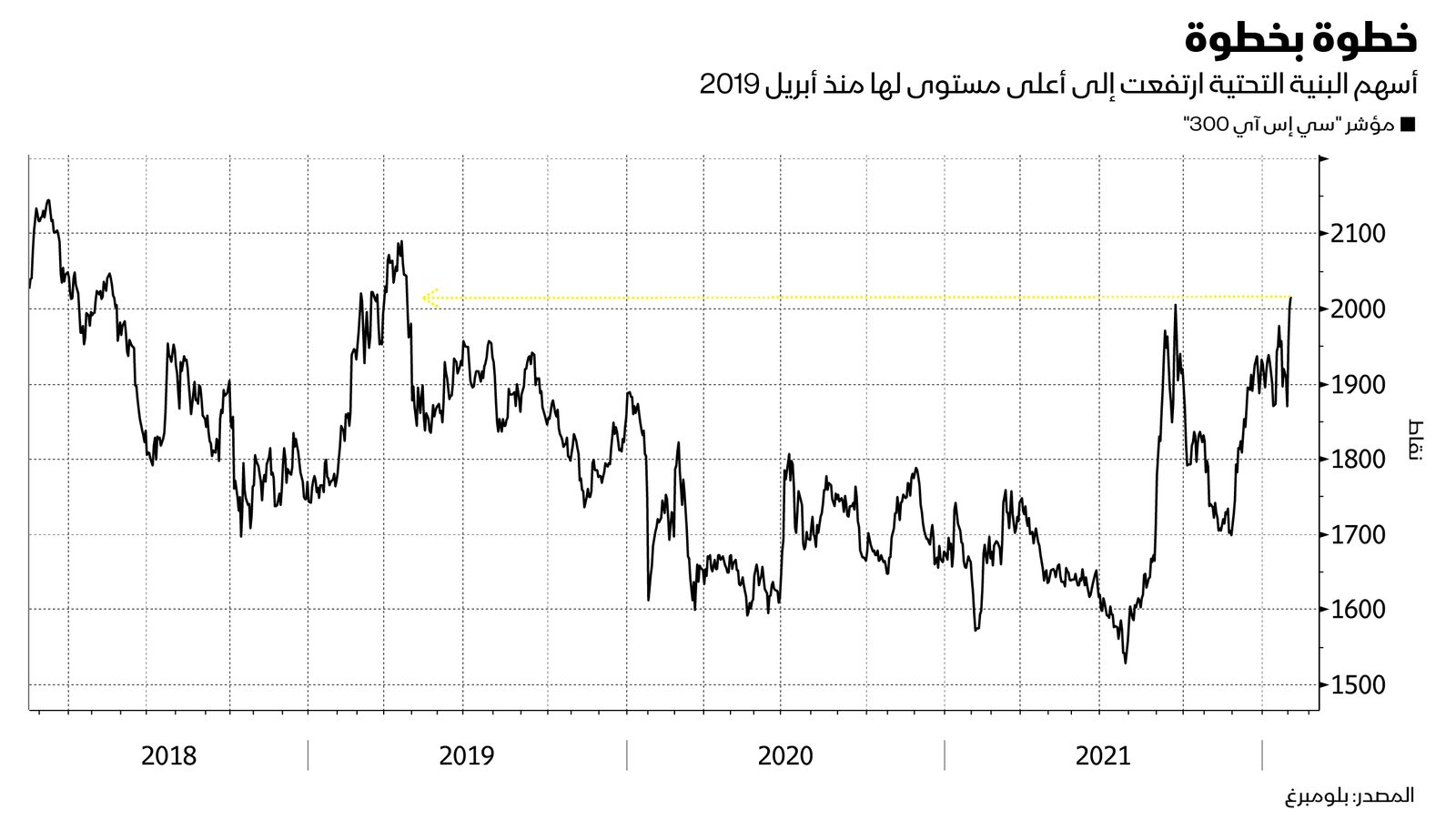 المصدر: بلومبرغ