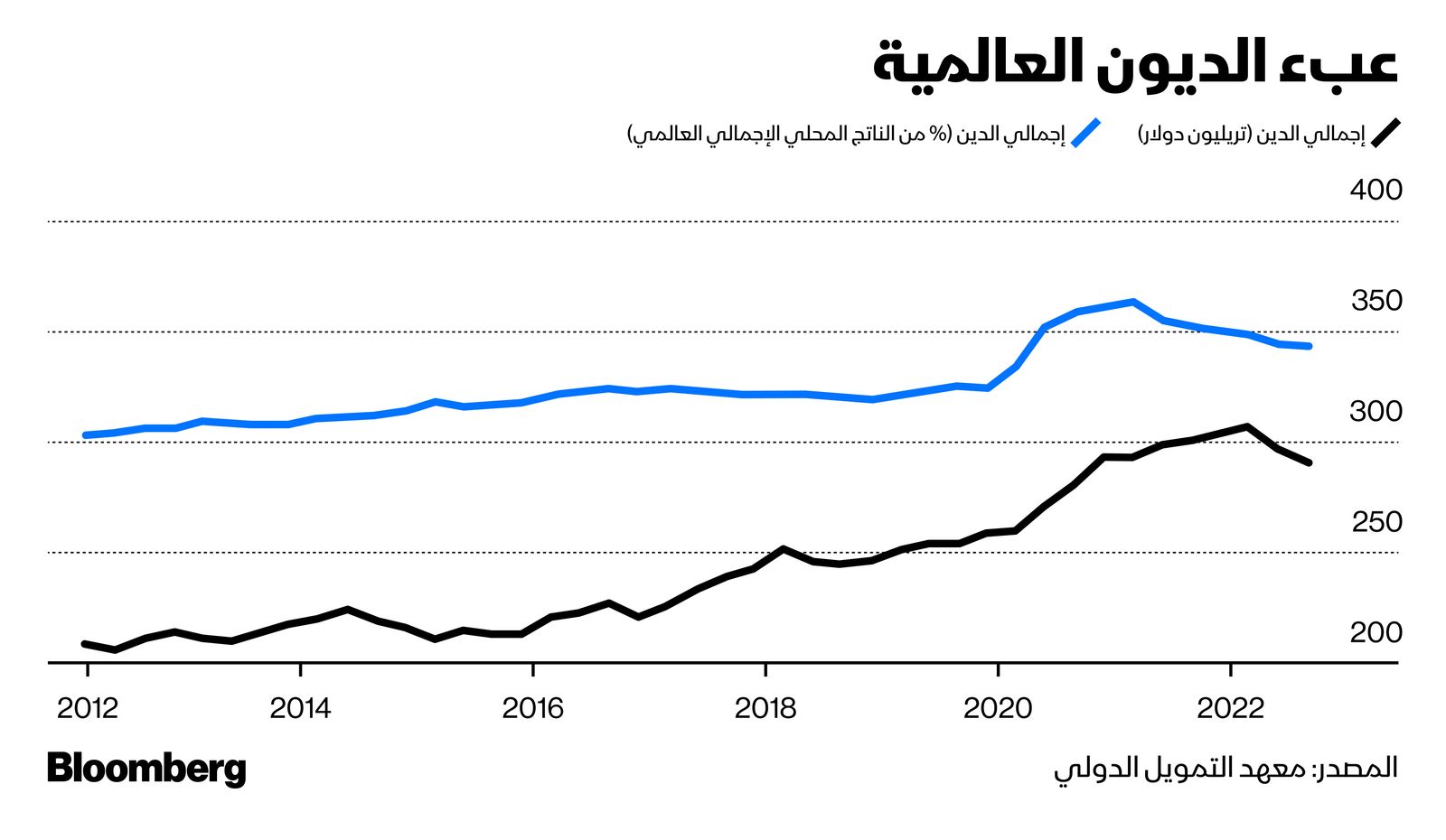 المصدر: بلومبرغ