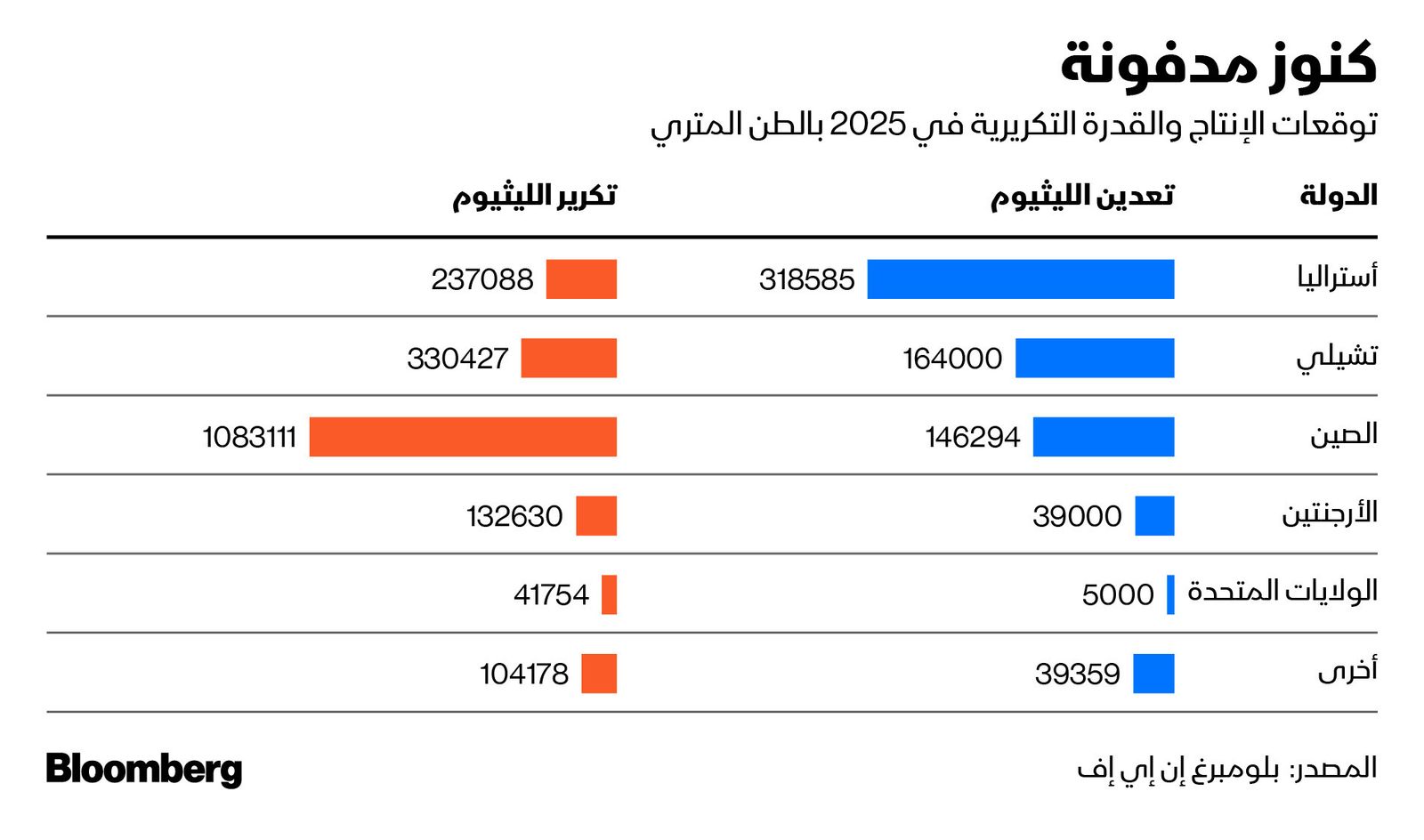 المصدر: بلومبرغ