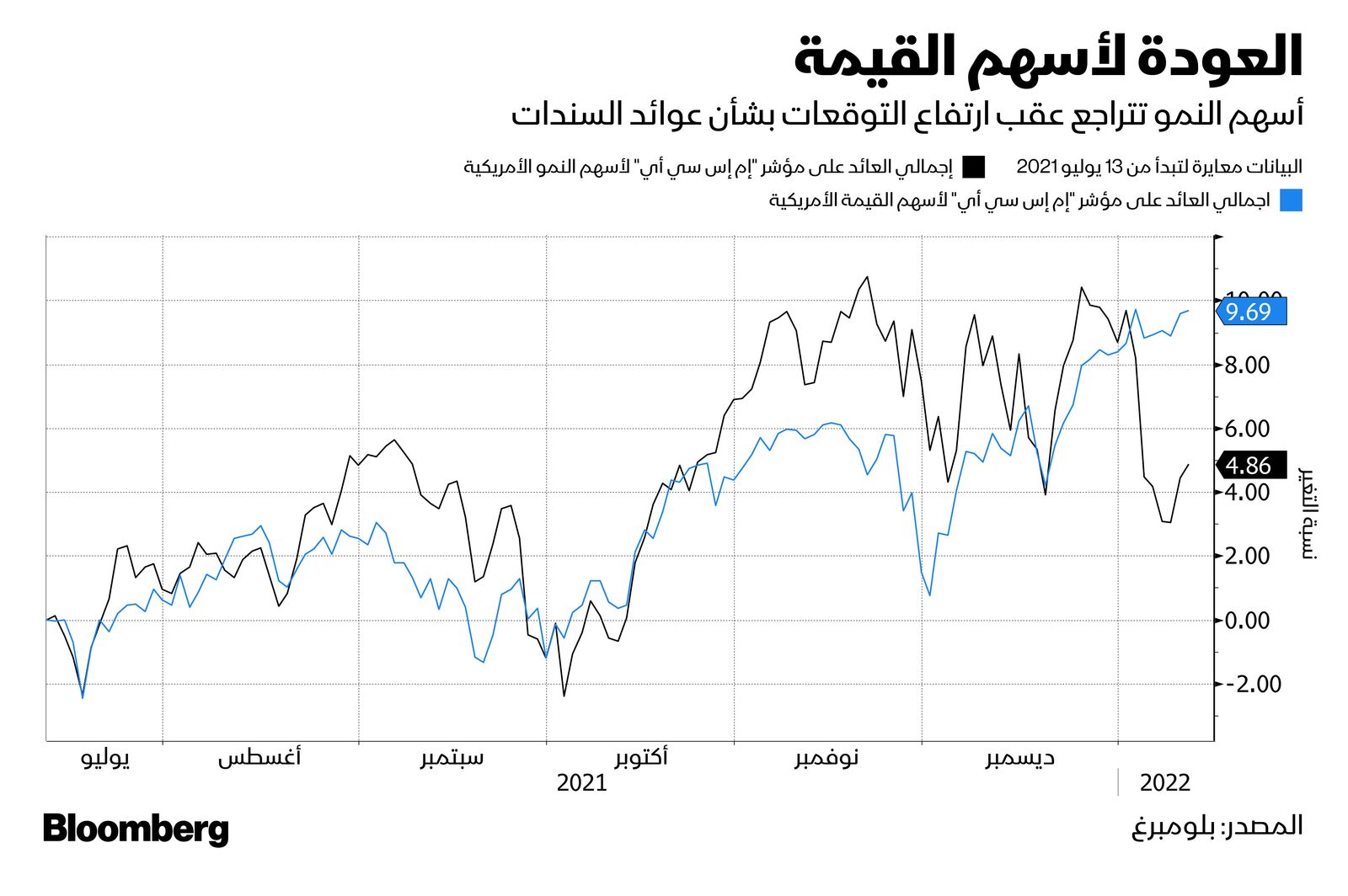 المصدر: بلومبرغ