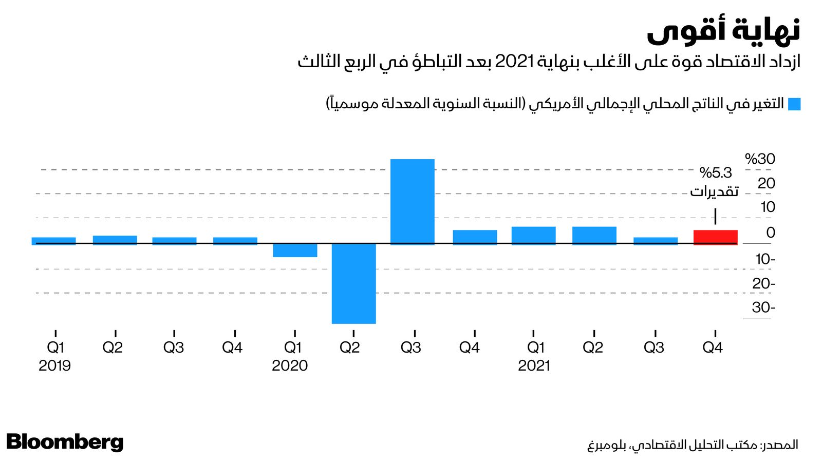 المصدر: بلومبرغ