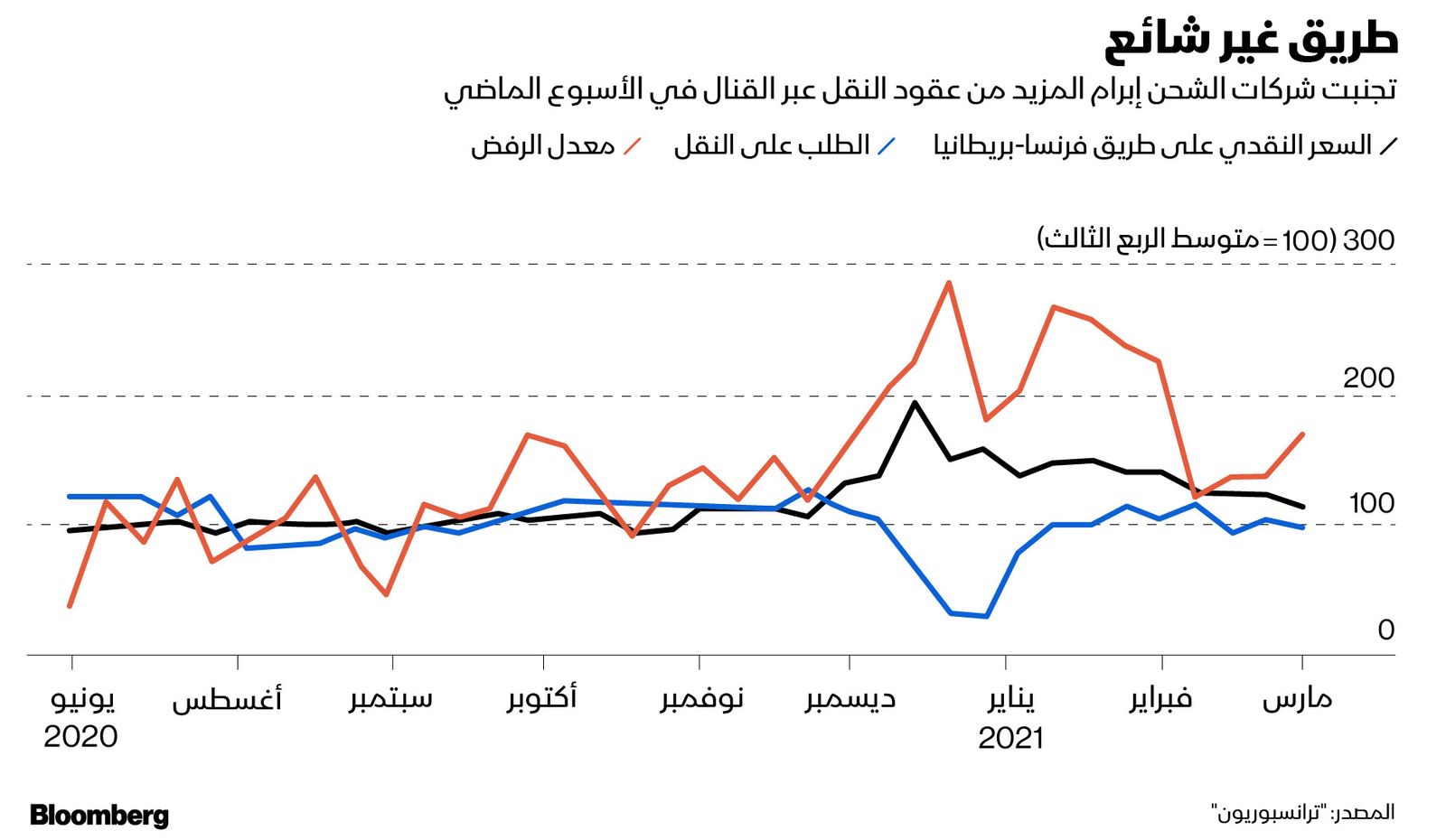 المصدر: "ترانسبوريون"