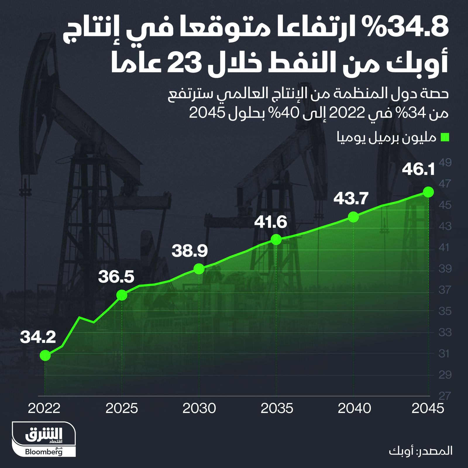 المصدر: منظمة "أوبك"