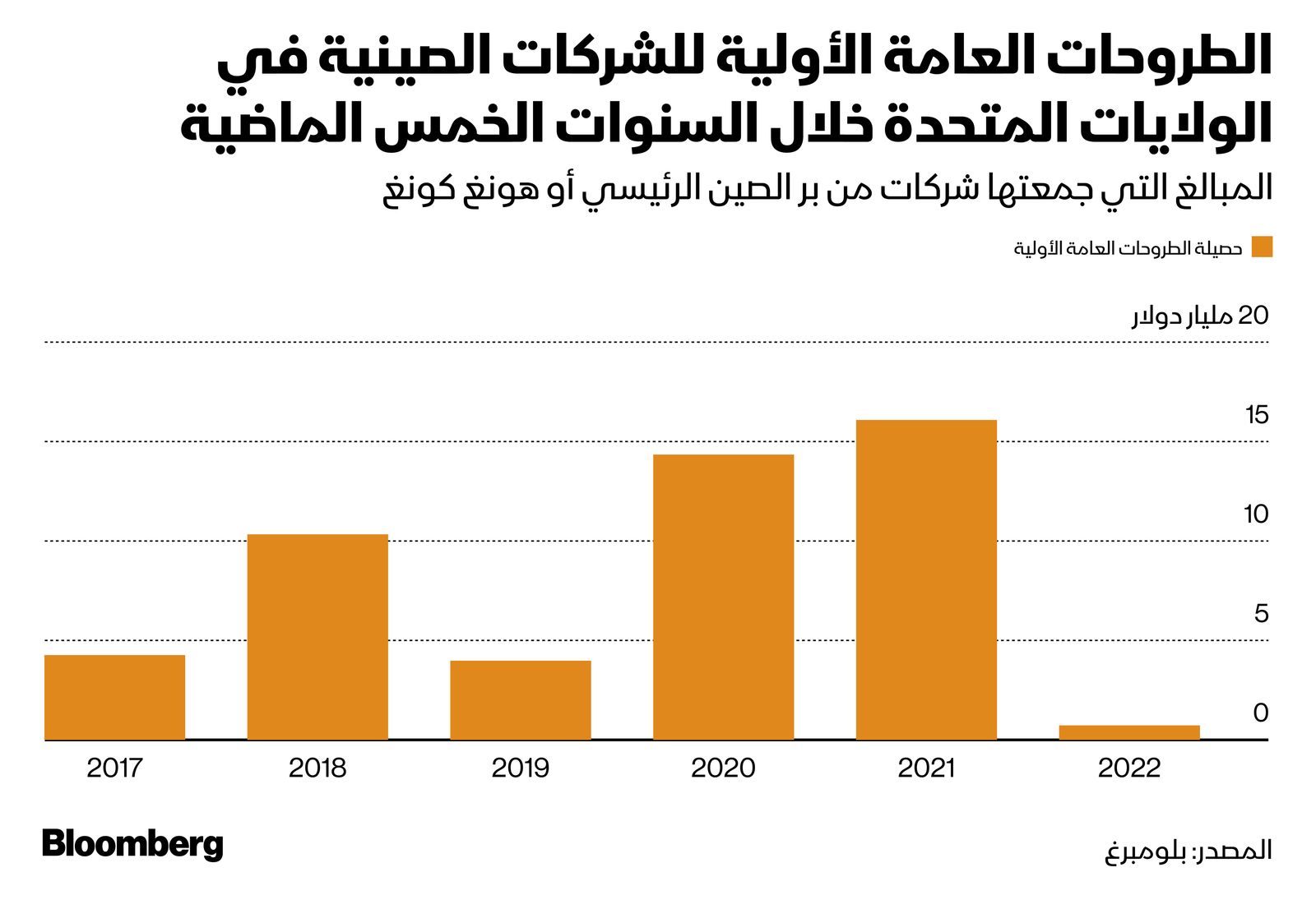 المصدر: بلومبرغ