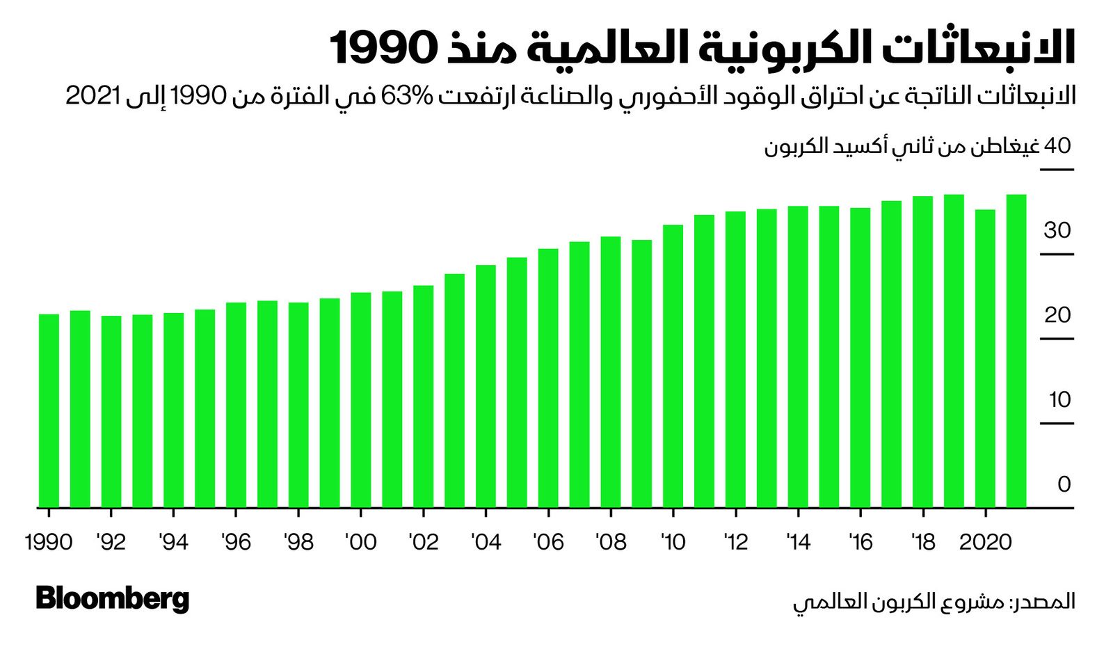 المصدر: بلومبرغ