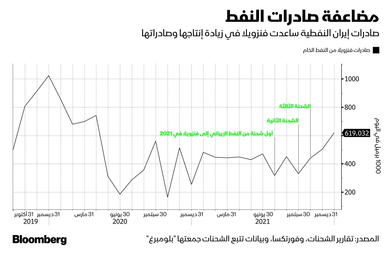 المصدر: بلومبرغ