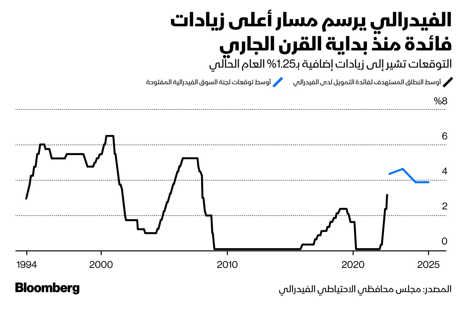 المصدر: بلومبرغ