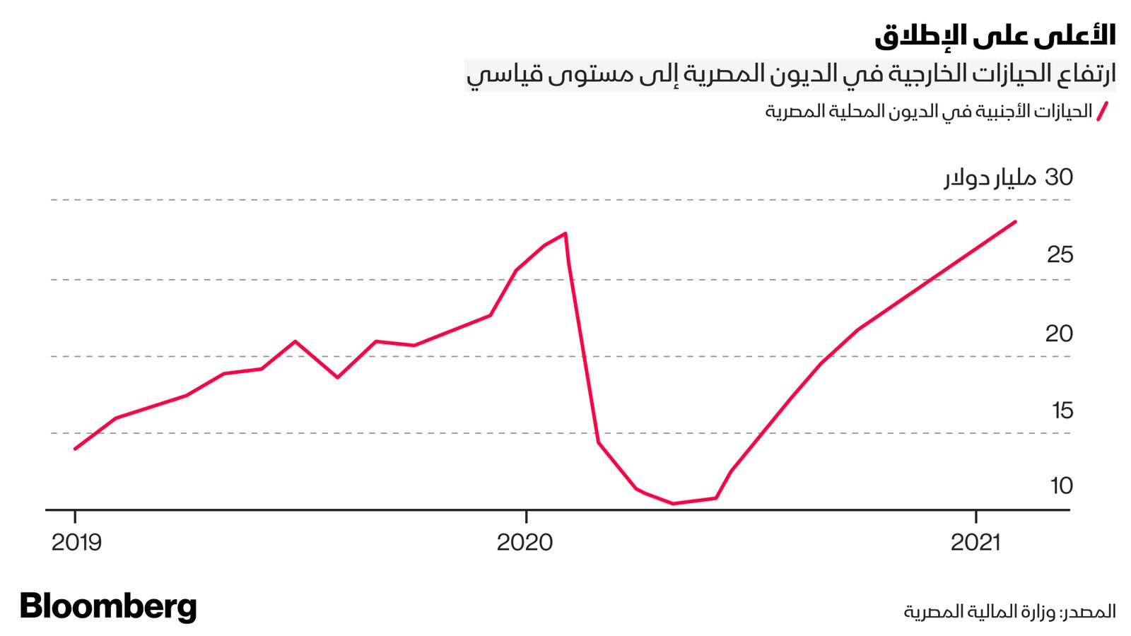 بلومبرغ