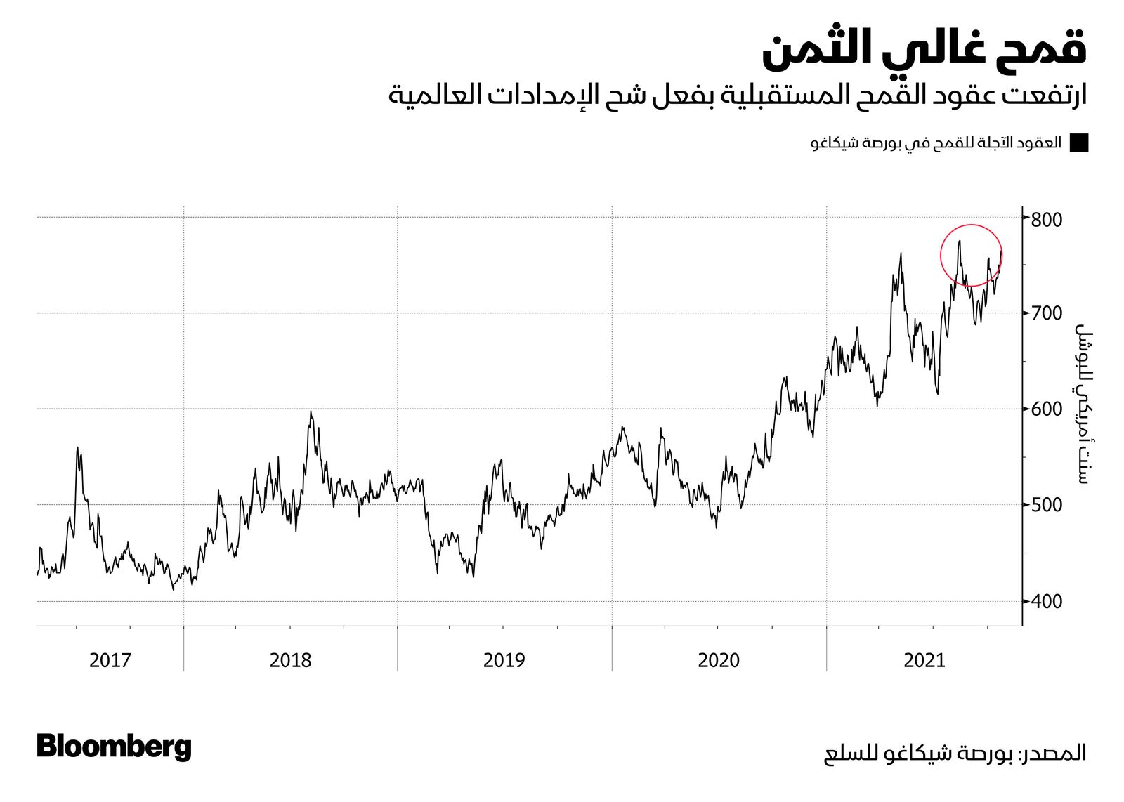 المصدر: بلومبرغ