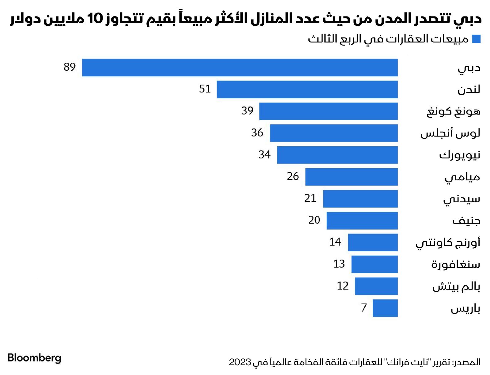 المصدر: بلومبرغ