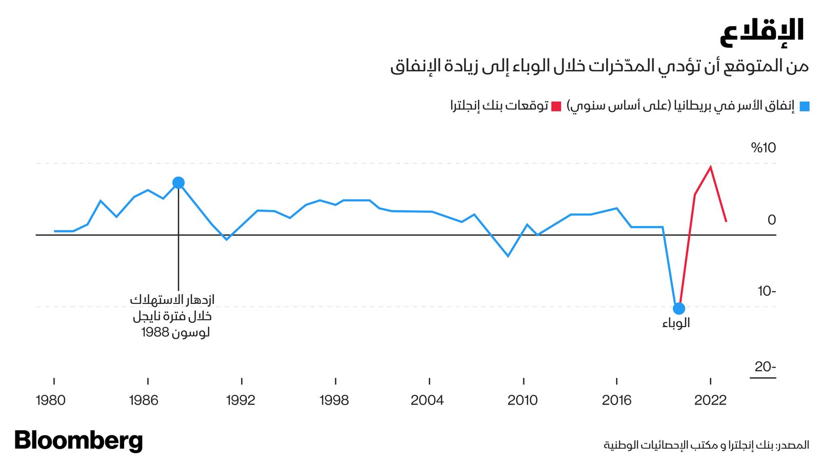 المصدر: بلومبرغ