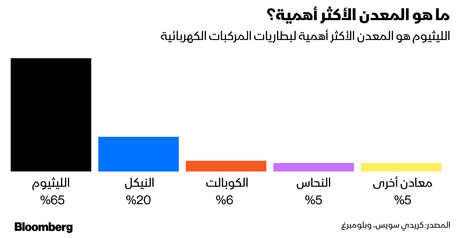 المصدر: بلومبرغ