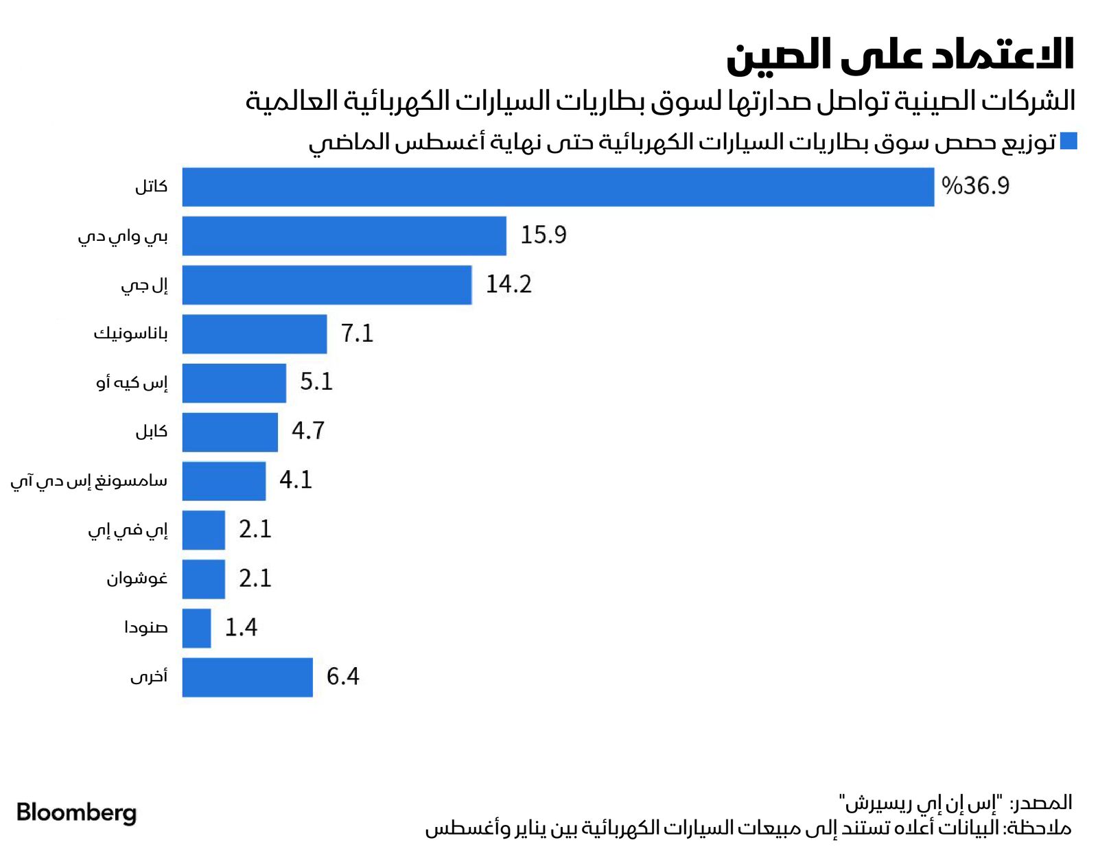 المصدر: بلومبرغ