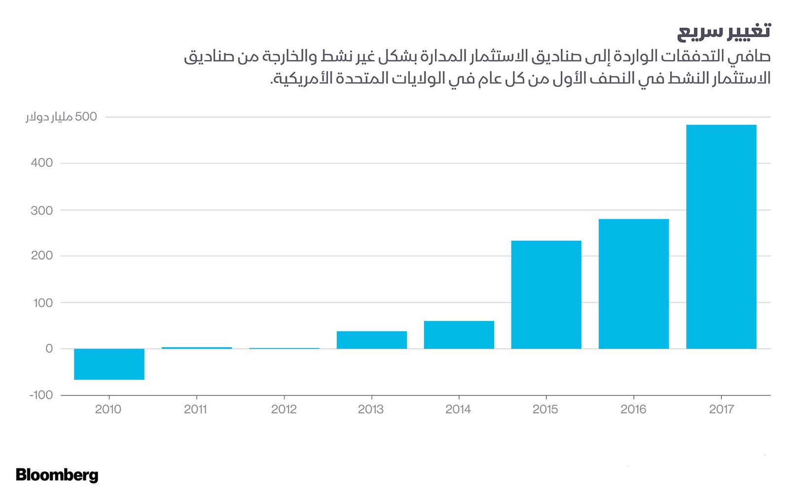 المصدر: (Bloomberg/(ICI