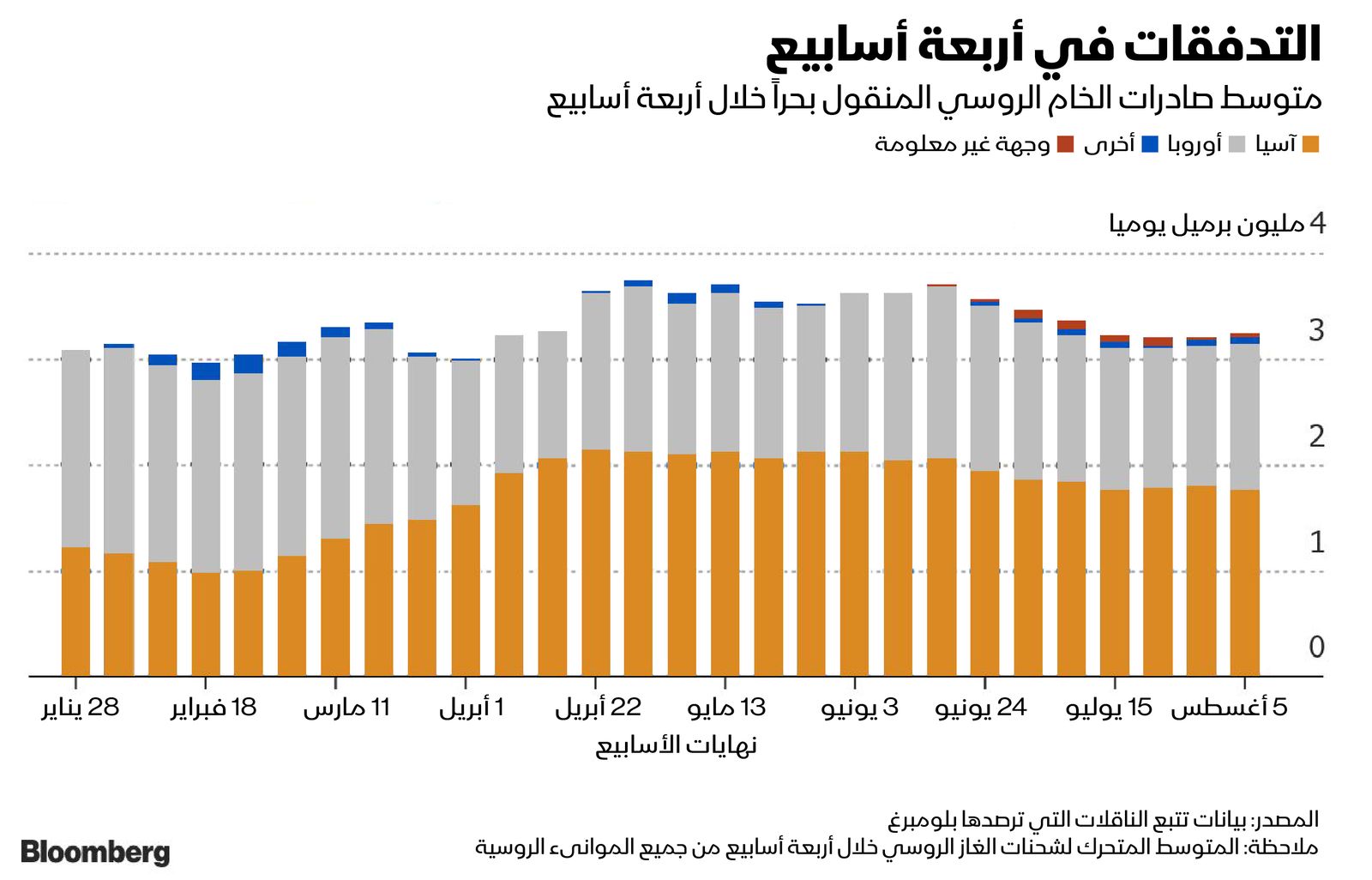 المصدر: بلومبرغ