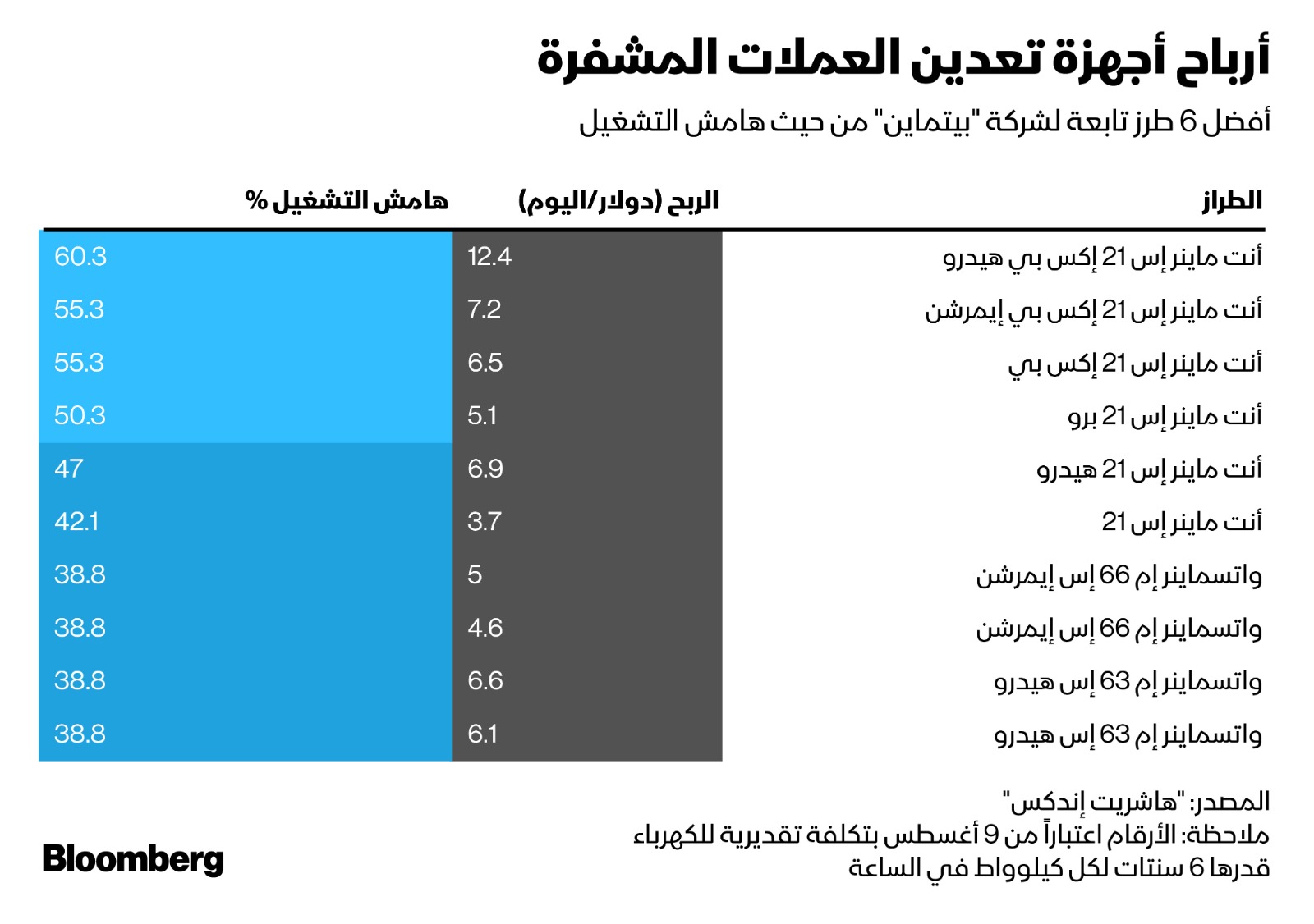 أرباح أجهزة تعدين العملات المشفرة