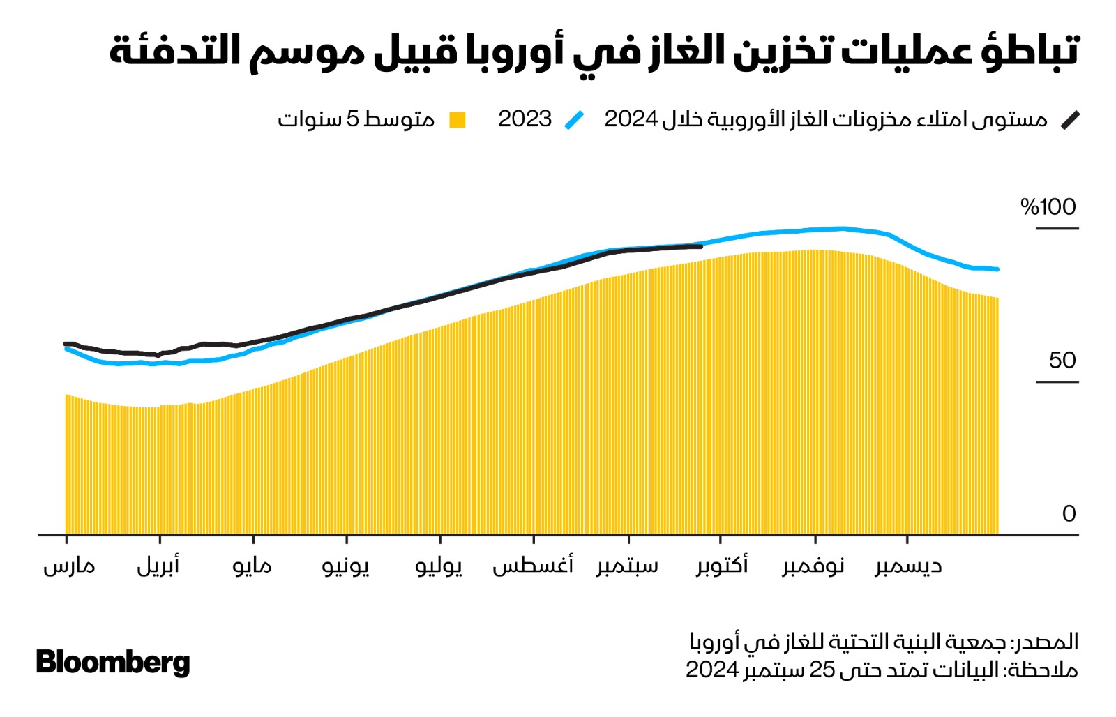 التجار يراقبون بحذر استمرار تعزيز مخزونات الغاز في أوروبا قبل أن يسود الطقس البارد