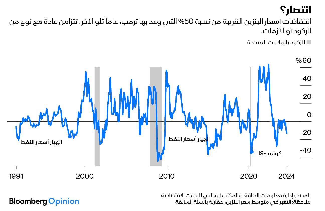 التغيّر السنوي في متوسط سعر البنزين في الولايات المتحدة مقارنة