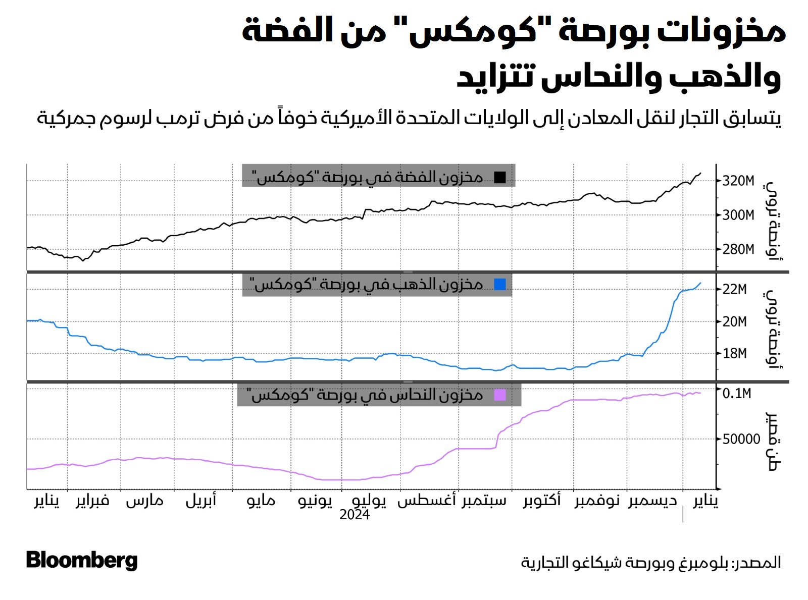 تسابق محموم لتخزين المعادن في الولايات المتحدة خوفاً من تنفيذ ترمب فرض رسومه الجمركية