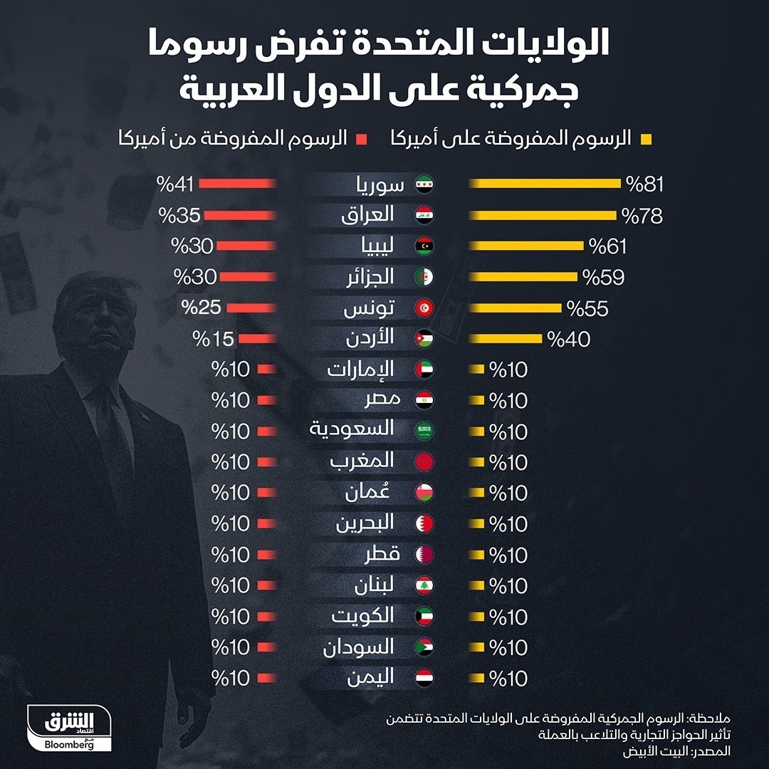 الرسوم الأميركية على الدول العربية والعكس وفق آخر تحديث صادر عن البيت الأبيض في 1 أغسطس 2025